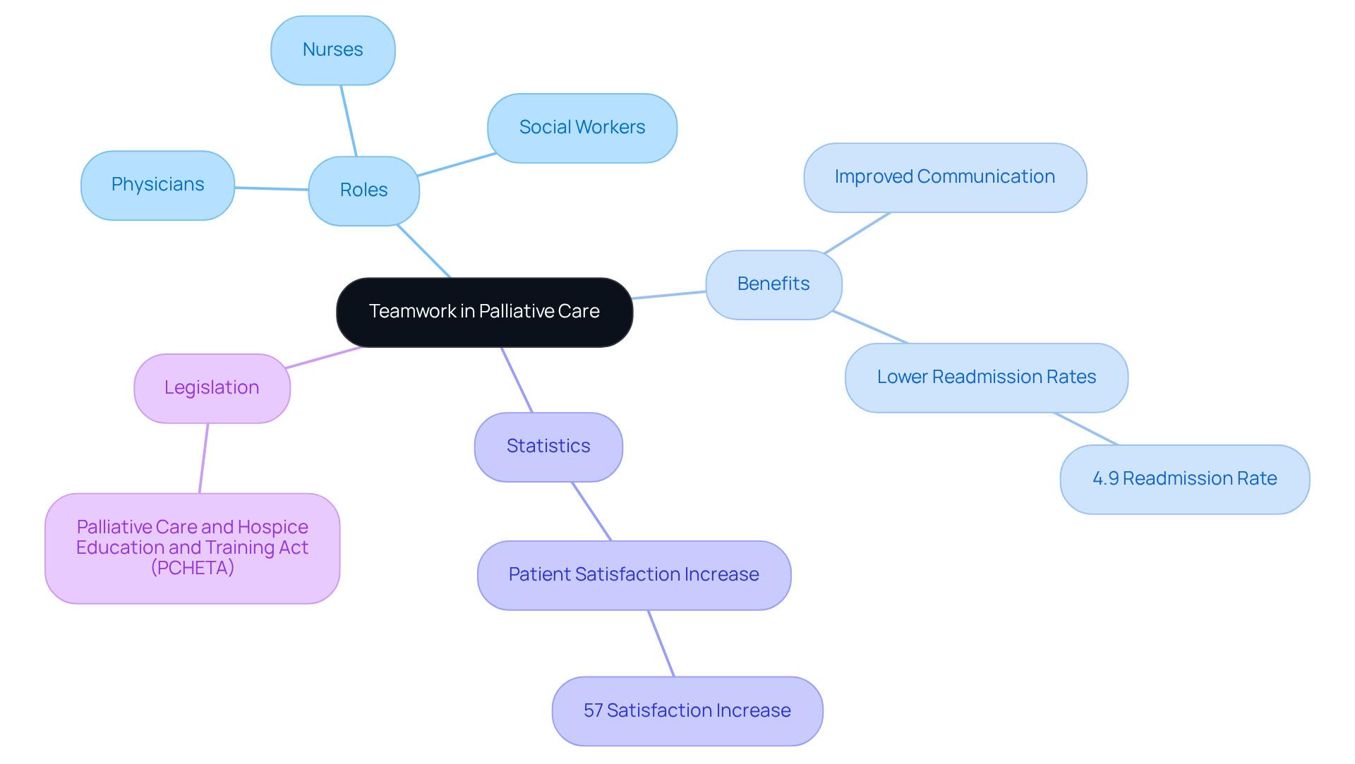 The central node represents the main theme of teamwork in palliative care. Each branch shows different aspects of how teamwork contributes to better care, with statistics and roles clearly laid out for easy understanding.