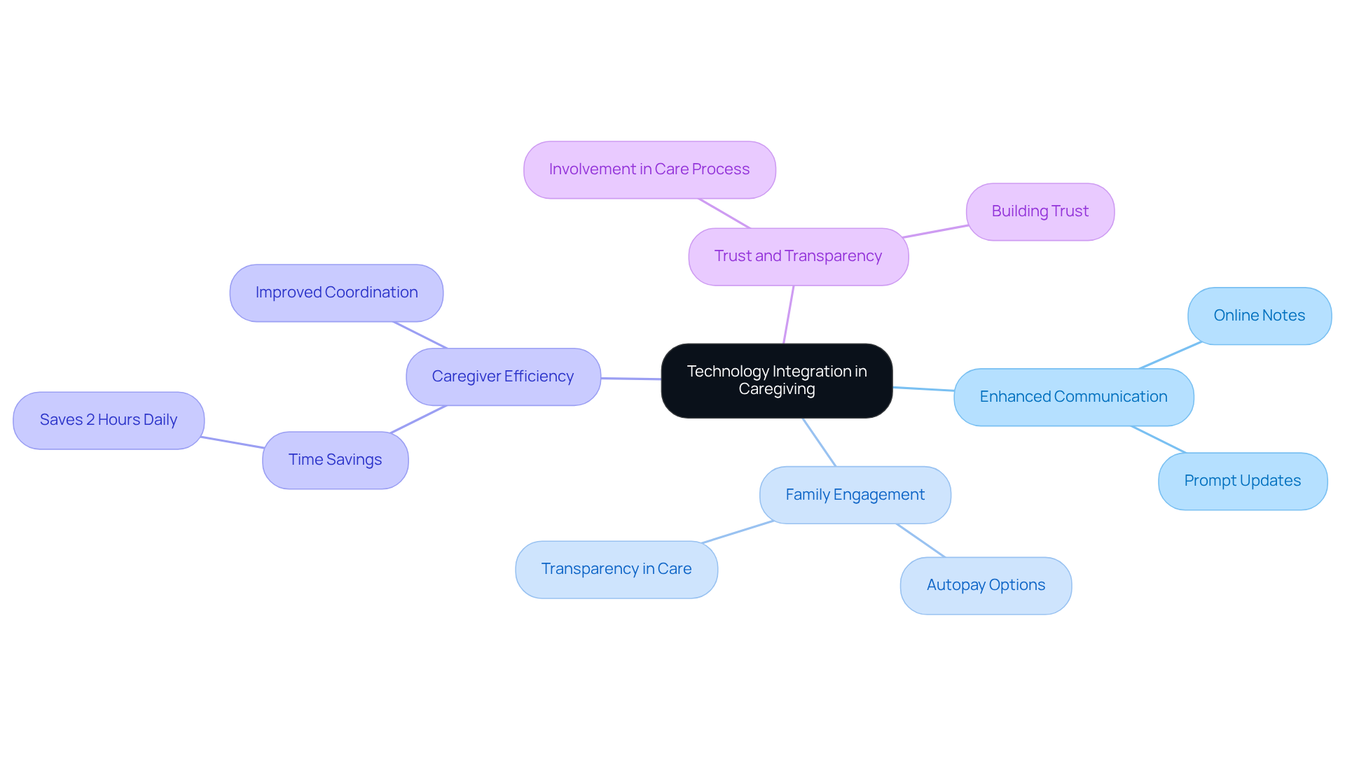 The central idea is how technology improves caregiving communication. Each branch represents a benefit, and the sub-branches provide specific examples or features that contribute to that benefit.