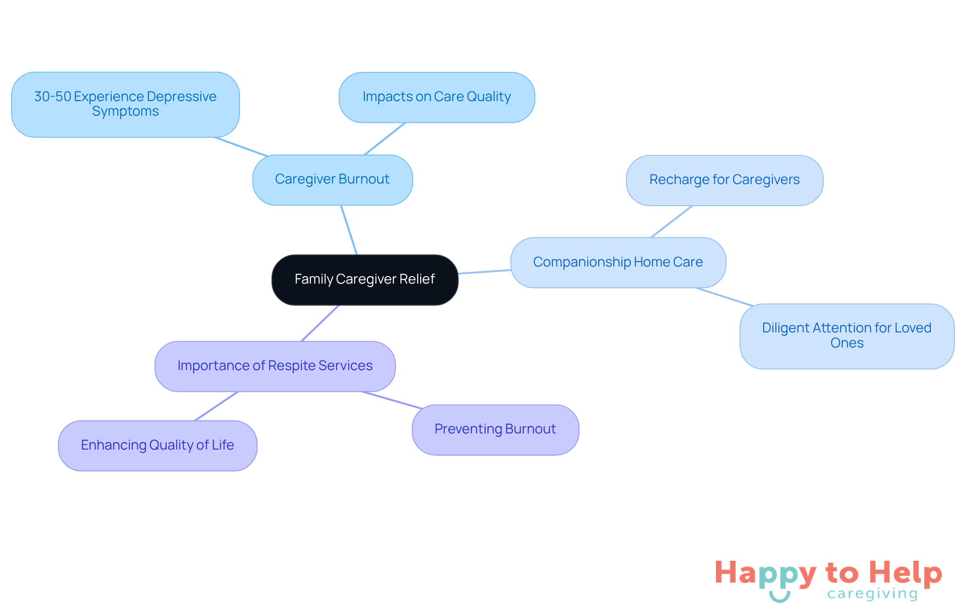 The central node represents the main topic, while branches show related issues and solutions. Each color-coded branch helps you see how different aspects of caregiver relief connect to the overall theme.