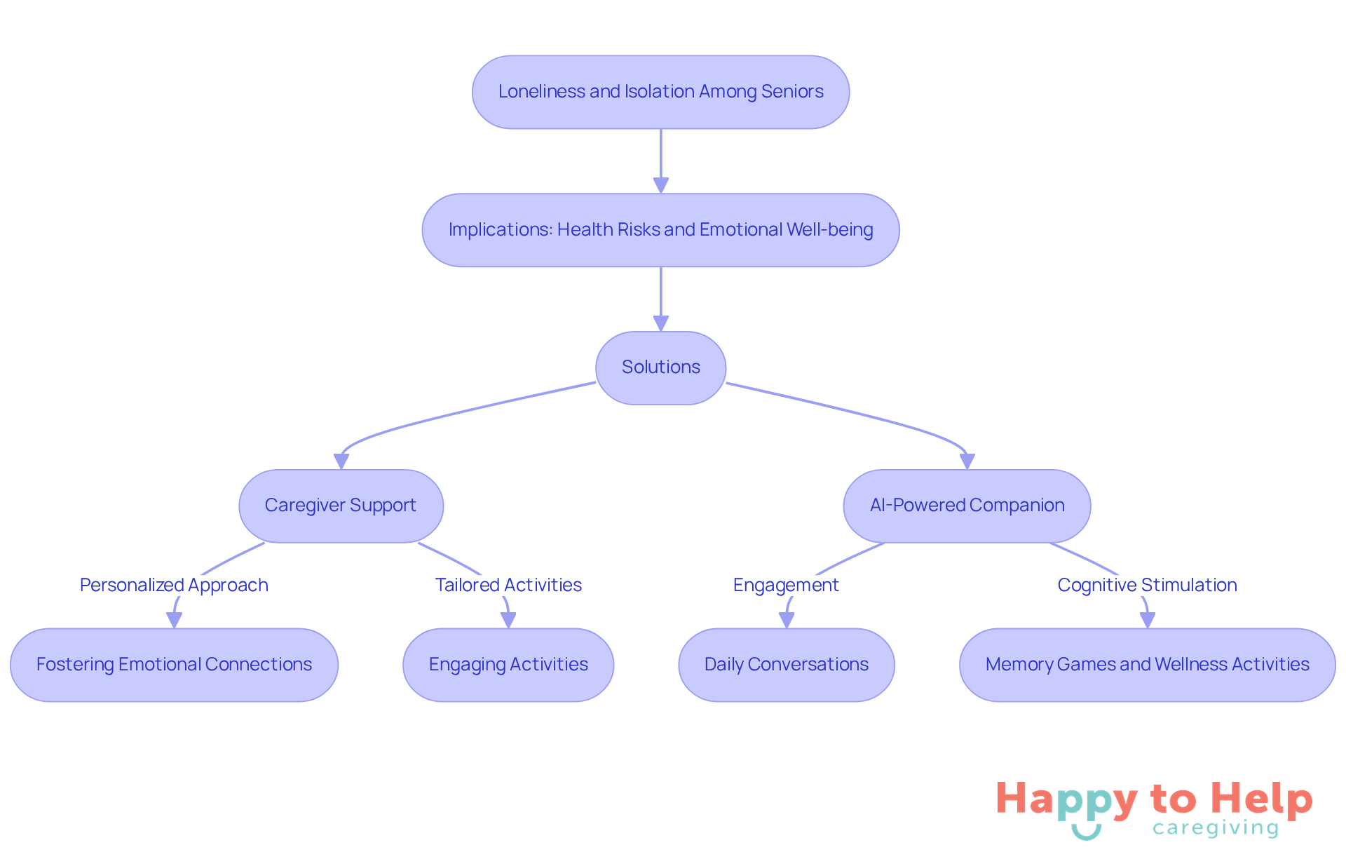 Follow the arrows to see how loneliness leads to serious health risks and how various solutions can help improve the emotional well-being of seniors.
