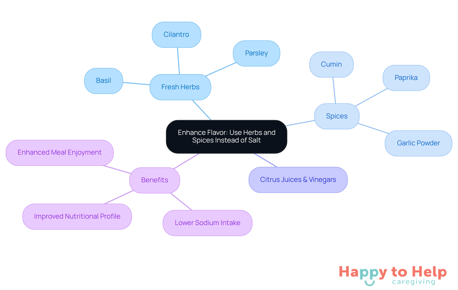 The central idea is about using herbs and spices to enhance flavor instead of salt. Each branch represents a different category of flavor enhancers, with examples and benefits listed to show how they contribute to healthier and more enjoyable meals.
