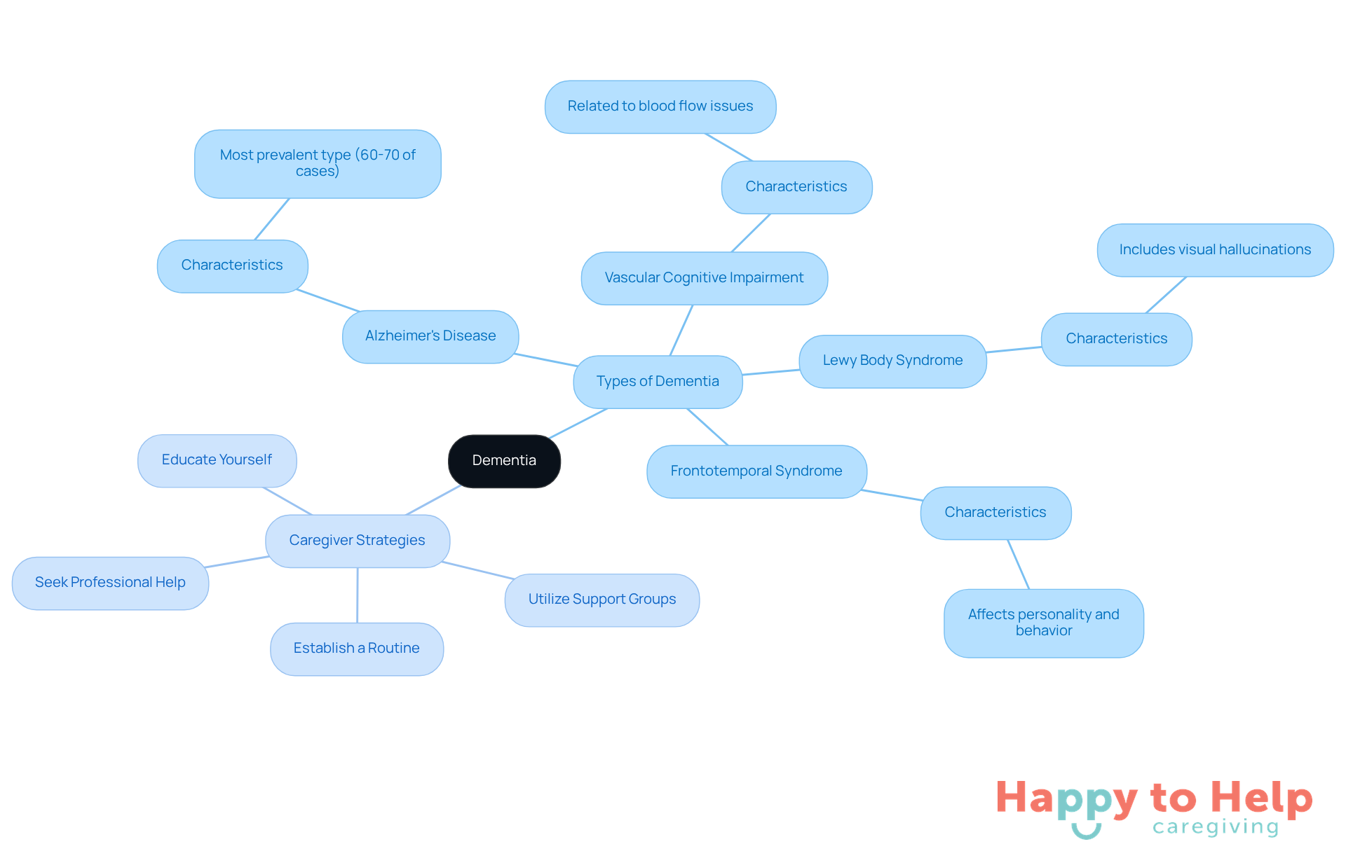 The central node represents dementia, with branches showing different types and strategies for caregivers. Each color-coded branch helps you see how the information is connected and organized.