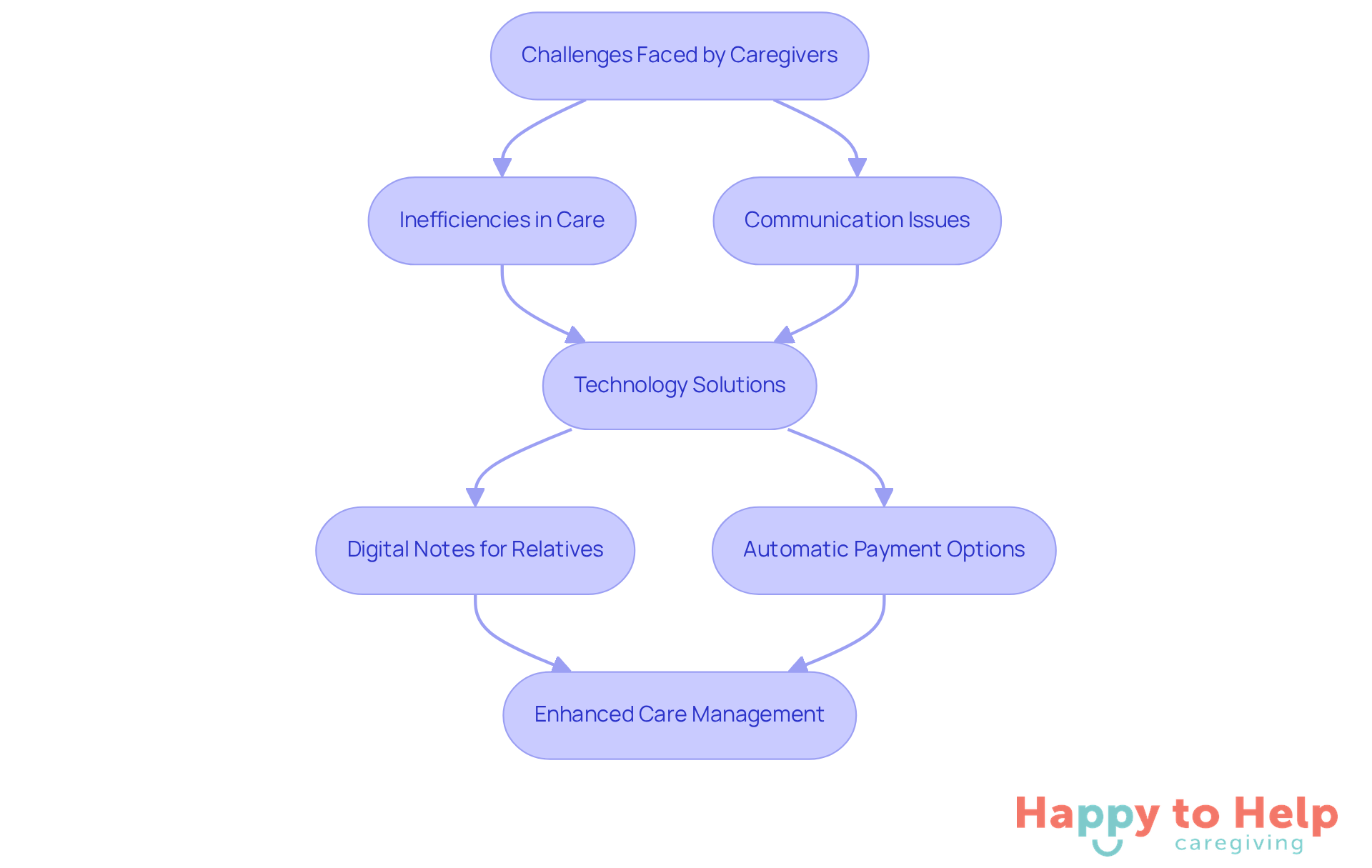 This flowchart shows how caregivers' challenges lead to technology solutions, ultimately enhancing care management. Follow the arrows to see how each step connects.