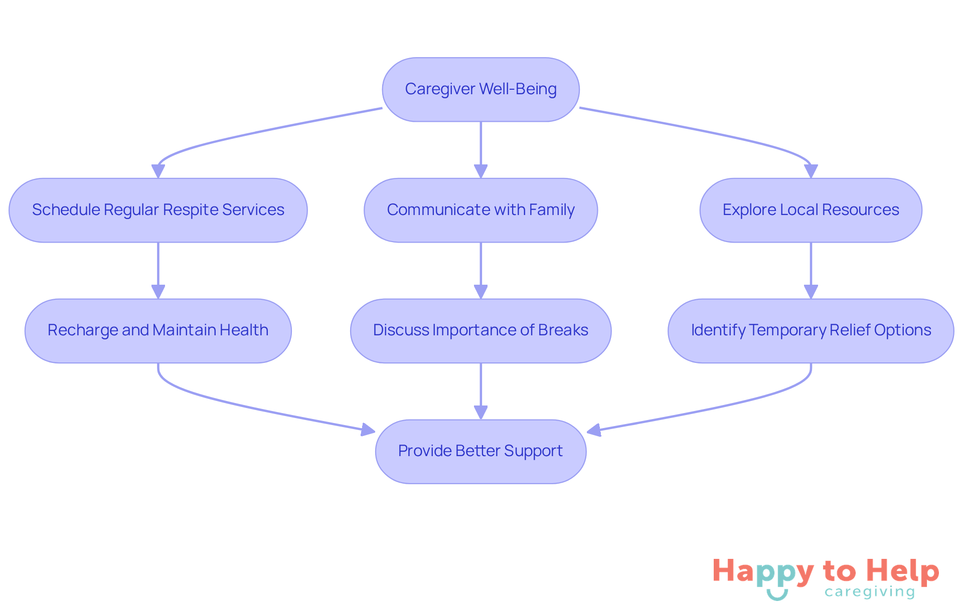 This flowchart guides caregivers through steps to prioritize their well-being. Each action leads to better support for their loved ones, showing how taking breaks can enhance care quality.