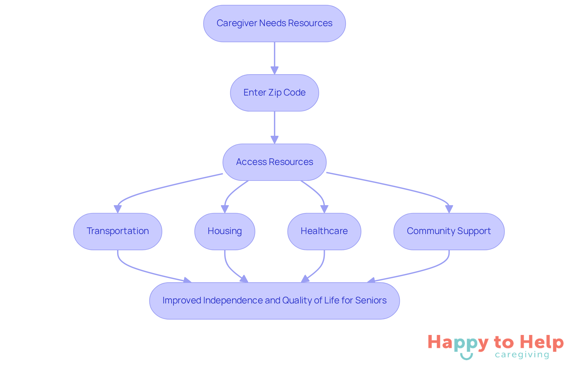 This flowchart shows how caregivers can find resources for seniors. Start with the caregiver's need, follow the steps to enter a zip code, and see how it leads to various resources that help improve seniors' lives.