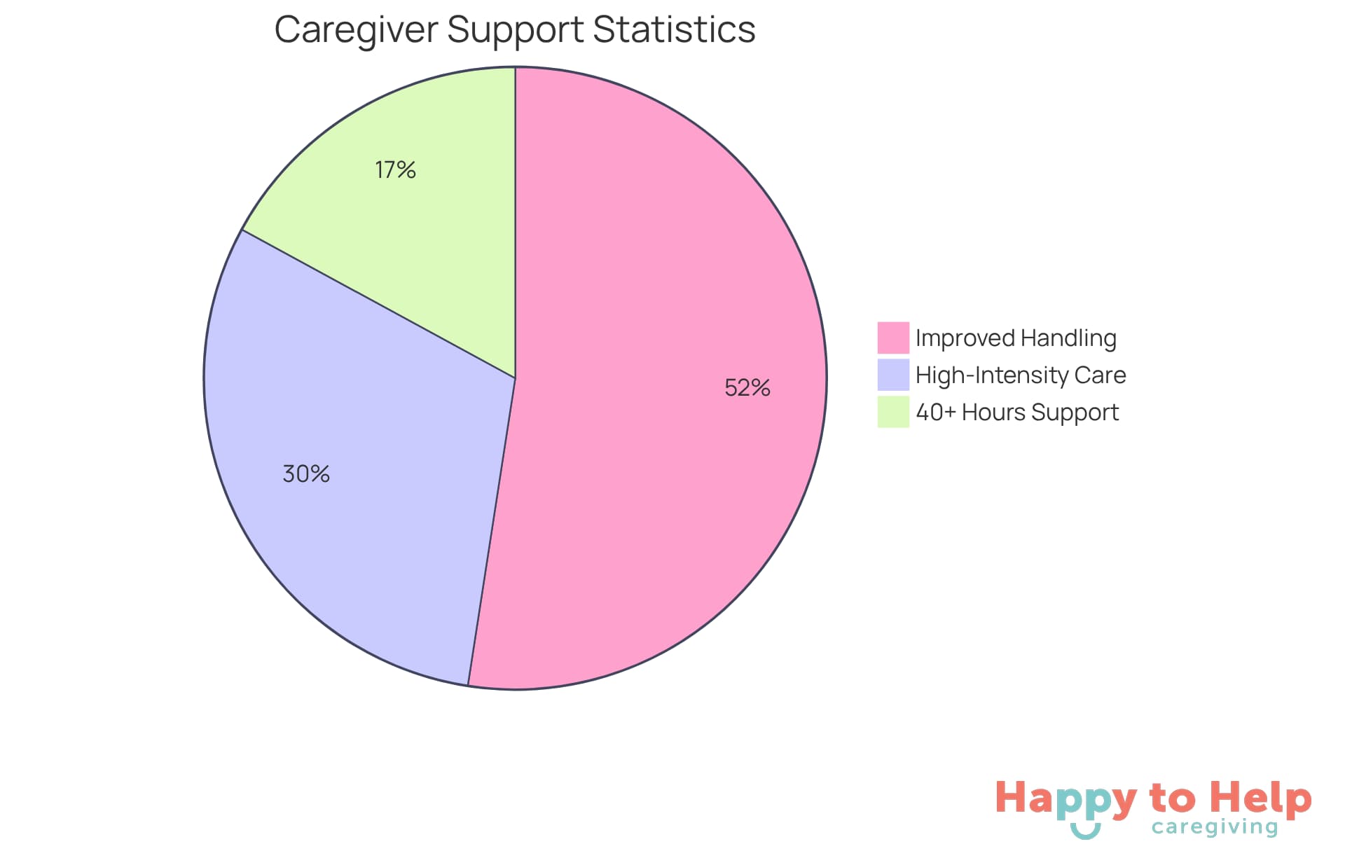 Each segment shows a different aspect of caregiver experiences: the larger the segment, the more significant the statistic. This helps illustrate how respite care can improve caregiver well-being.
