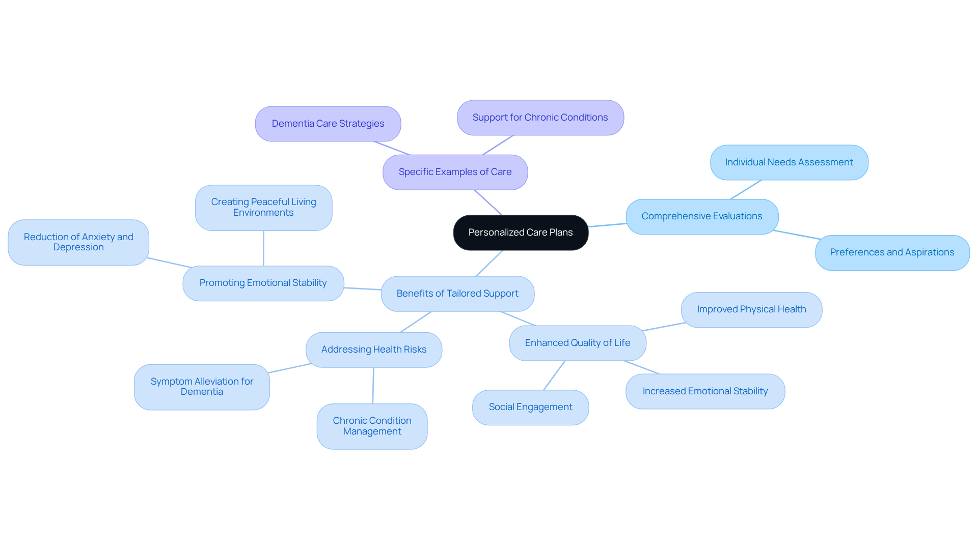 The central node represents the main idea of personalized care. The branches illustrate how various aspects contribute to this philosophy, highlighting the importance of tailored support in caregiving.