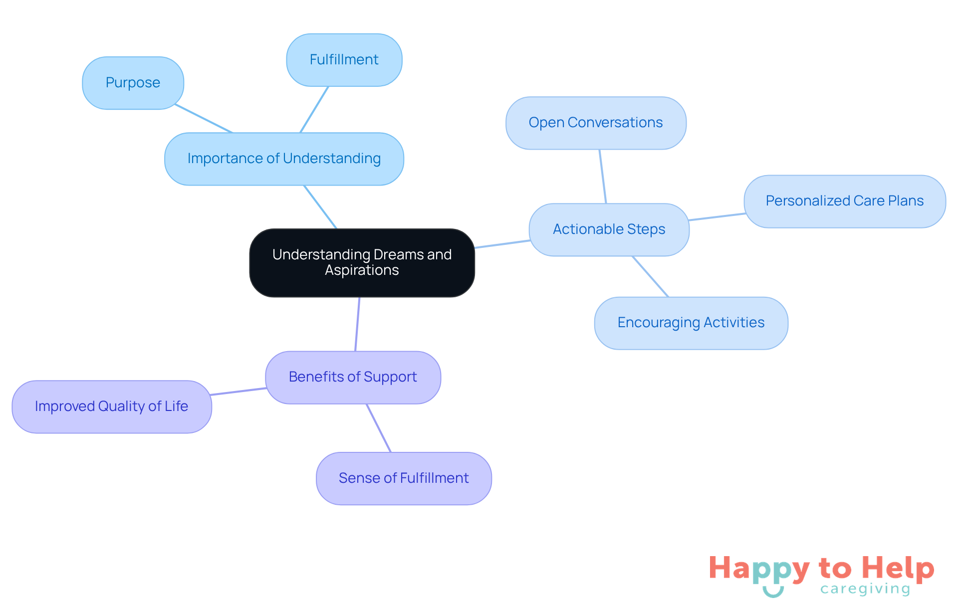 The center represents the core idea of understanding aspirations, with branches showing why it's important, how caregivers can act, and the positive outcomes for clients.