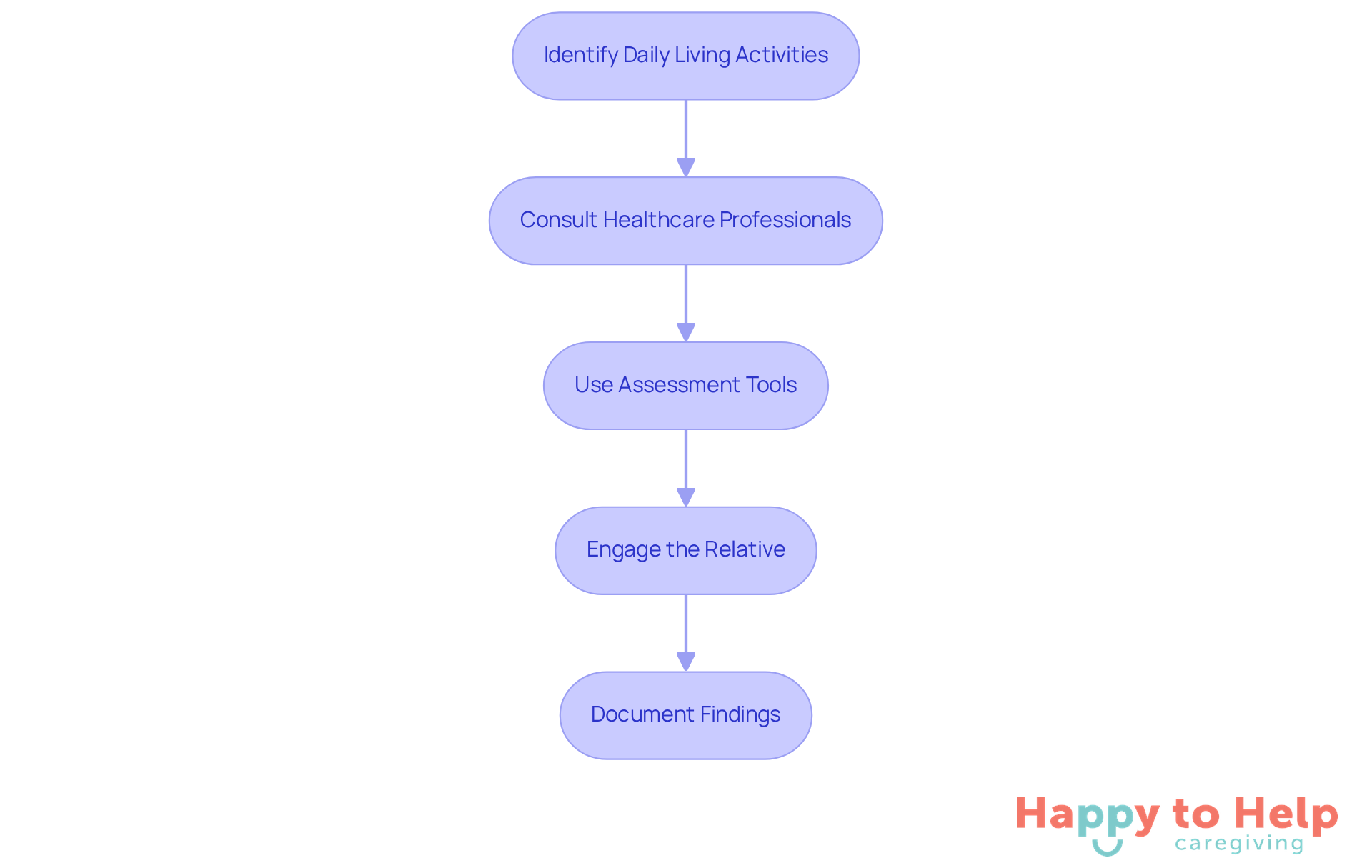Each box represents a step in the assessment process. Follow the arrows to see the order in which caregivers should approach each task to ensure comprehensive care.