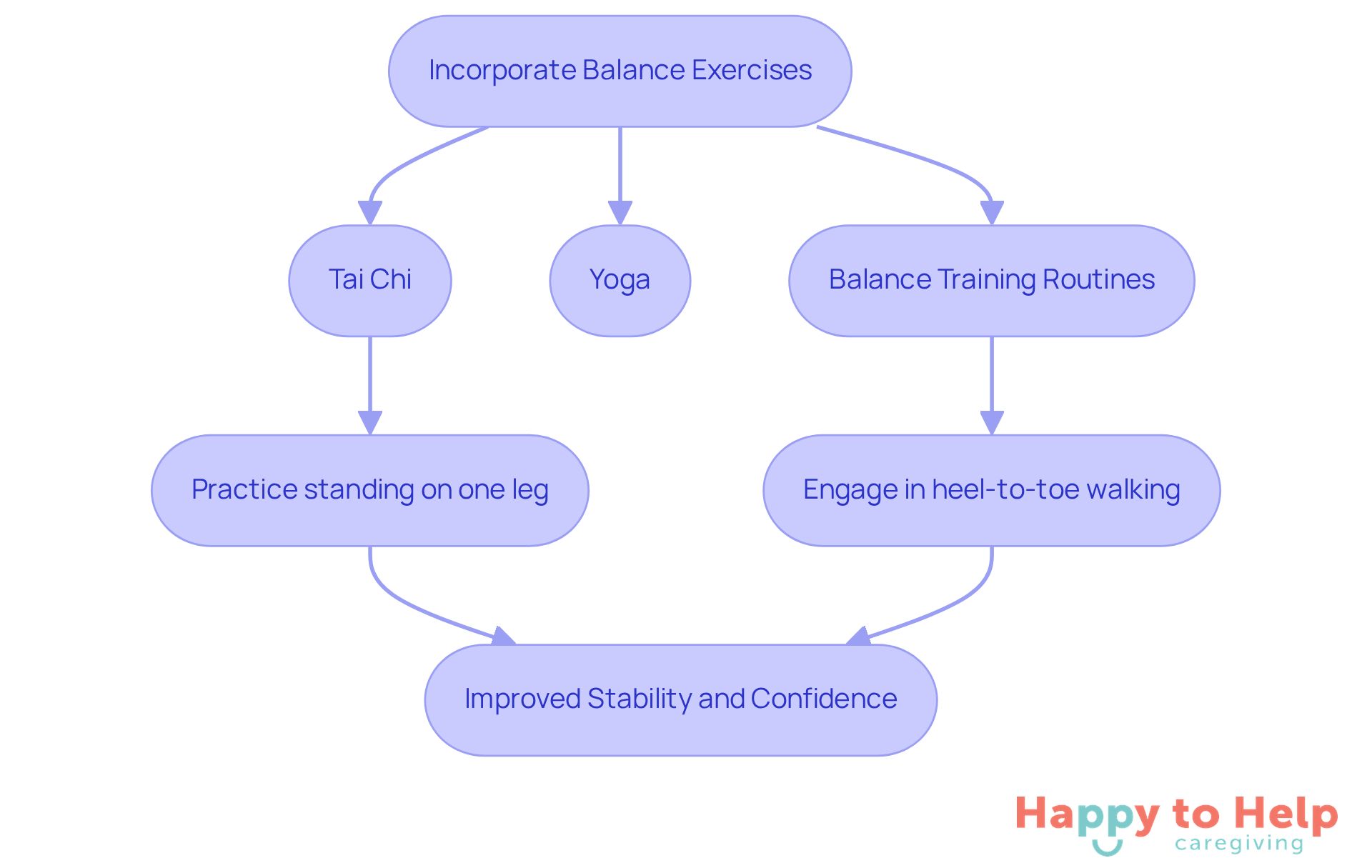 Follow the arrows to see how each exercise contributes to better balance and confidence. Each box represents a type of exercise, and the sub-steps show specific actions to take.