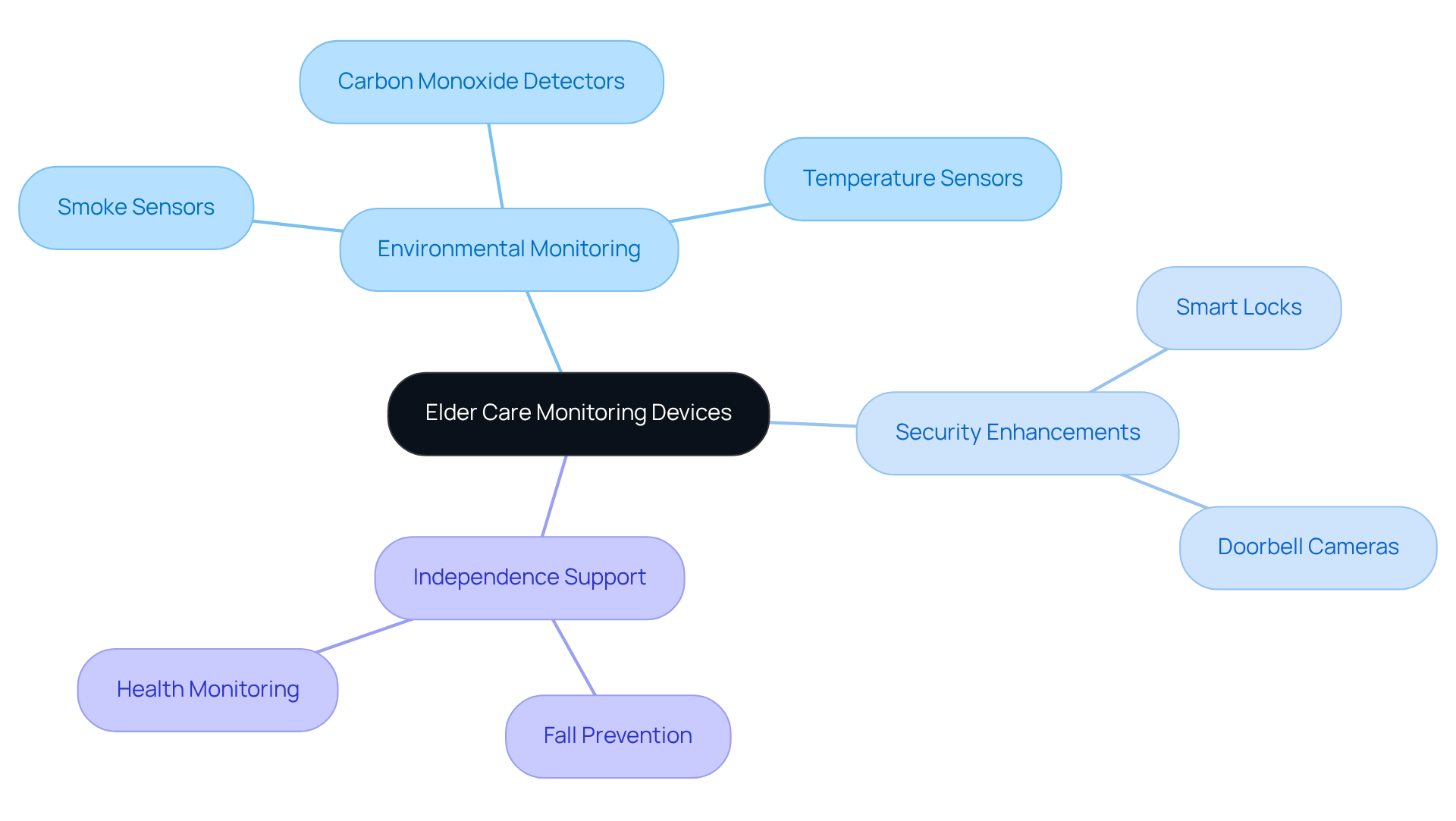 The central node represents elder care monitoring devices, while the branches show different categories and their specific contributions to senior safety. Each color-coded branch helps you see how various devices work together to create a safer living environment.