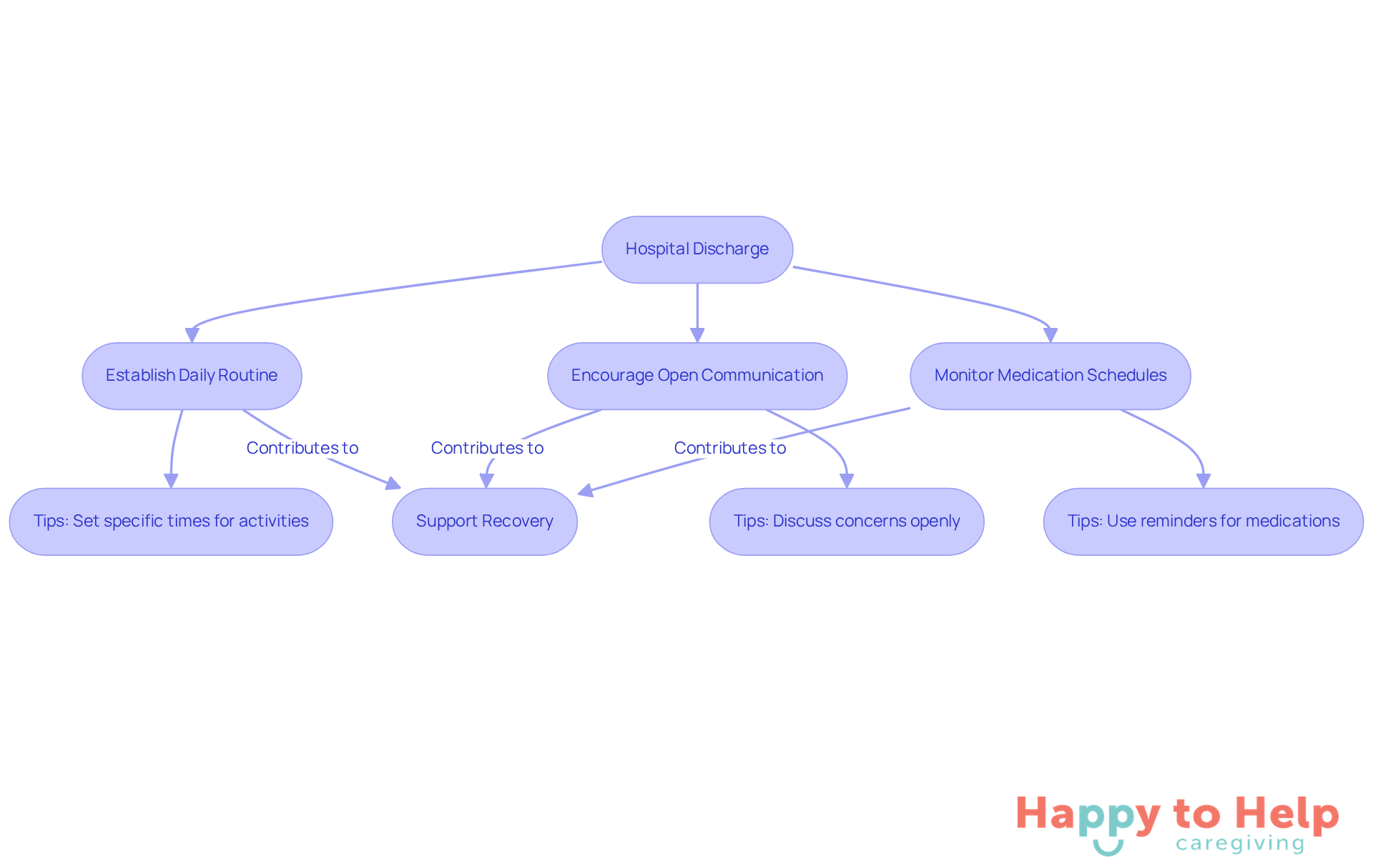 This flowchart outlines the key actions caregivers can take to support patients transitioning from hospital to home. Follow the arrows to see how each strategy contributes to a smoother recovery process.