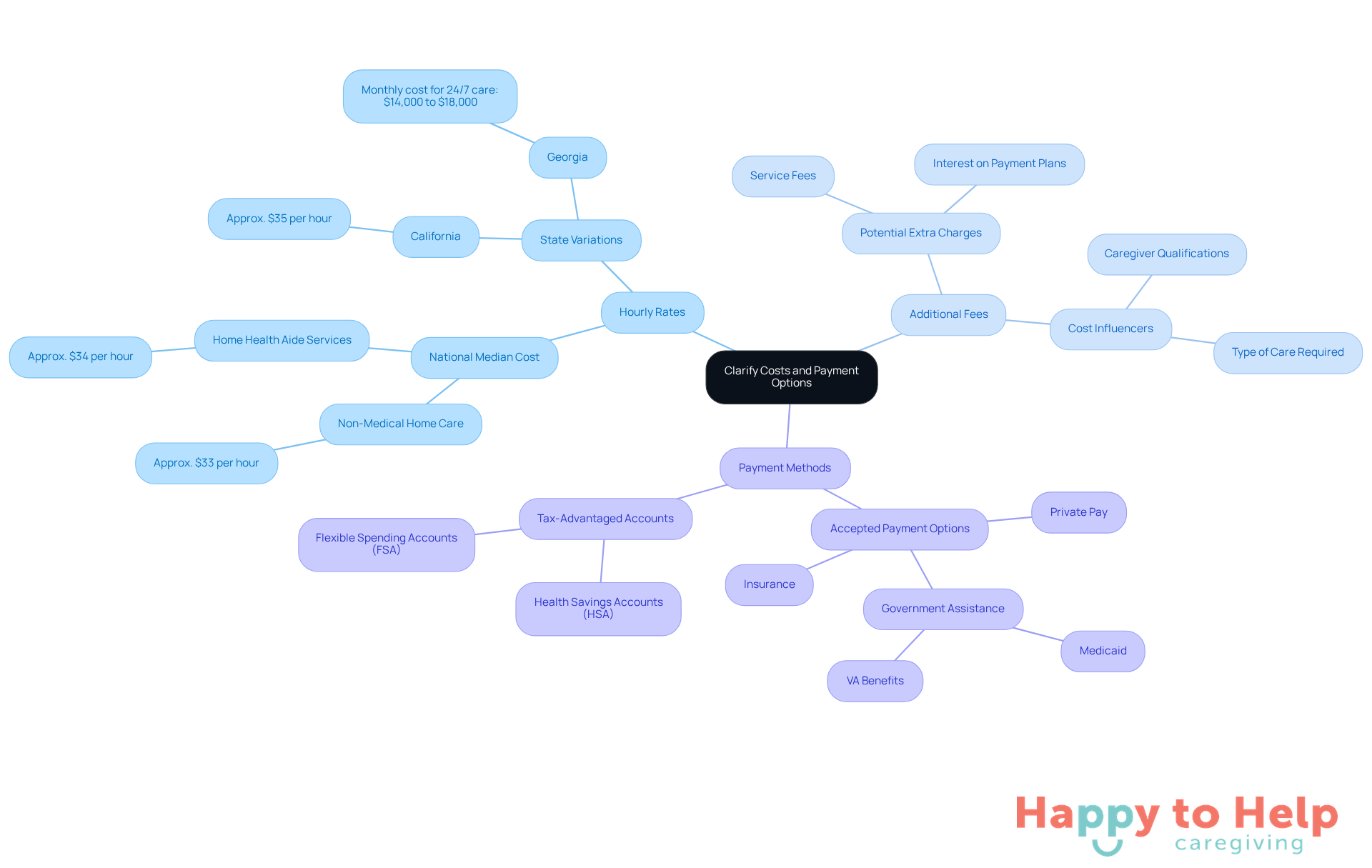 Start at the center with the main topic, then explore each branch to see the specific financial elements you should clarify. This will help you make informed decisions and budget effectively.