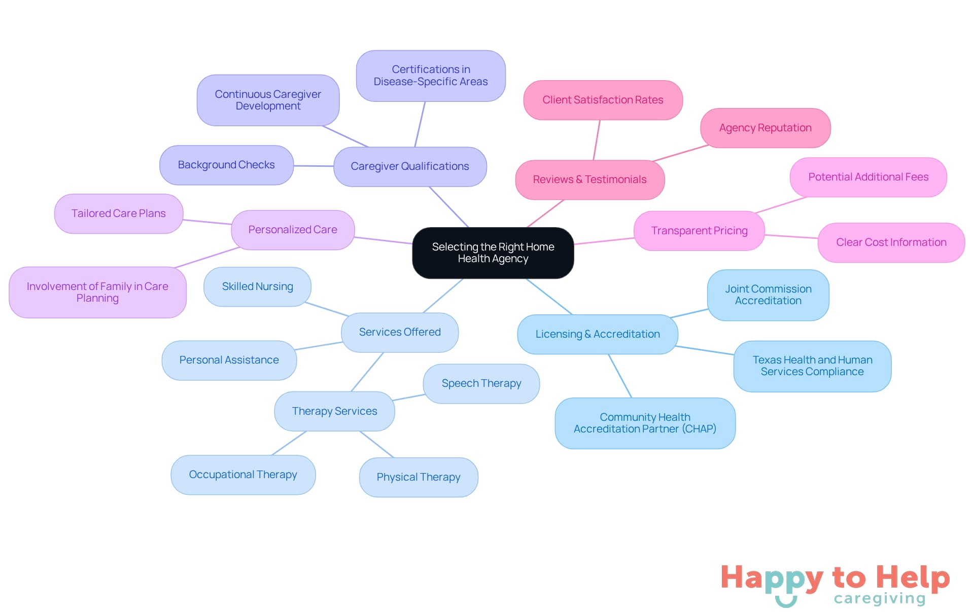 The center represents the main decision of choosing a home health agency, while the branches show the important factors to consider. Each sub-point provides more detail on what to look for in that category.