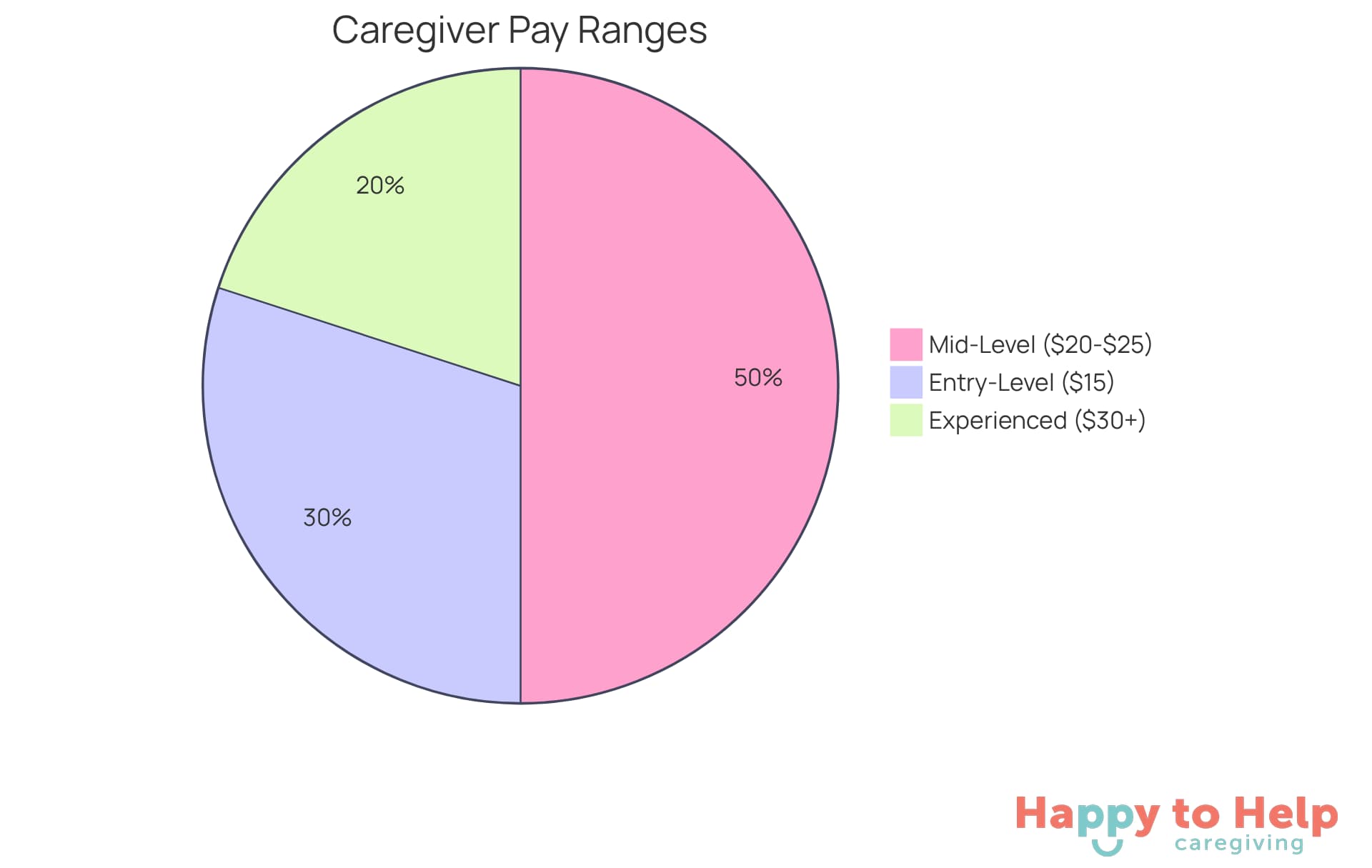 Each segment of the pie shows the hourly pay range for caregivers based on their experience. The larger the segment, the more common that pay range is among caregivers.