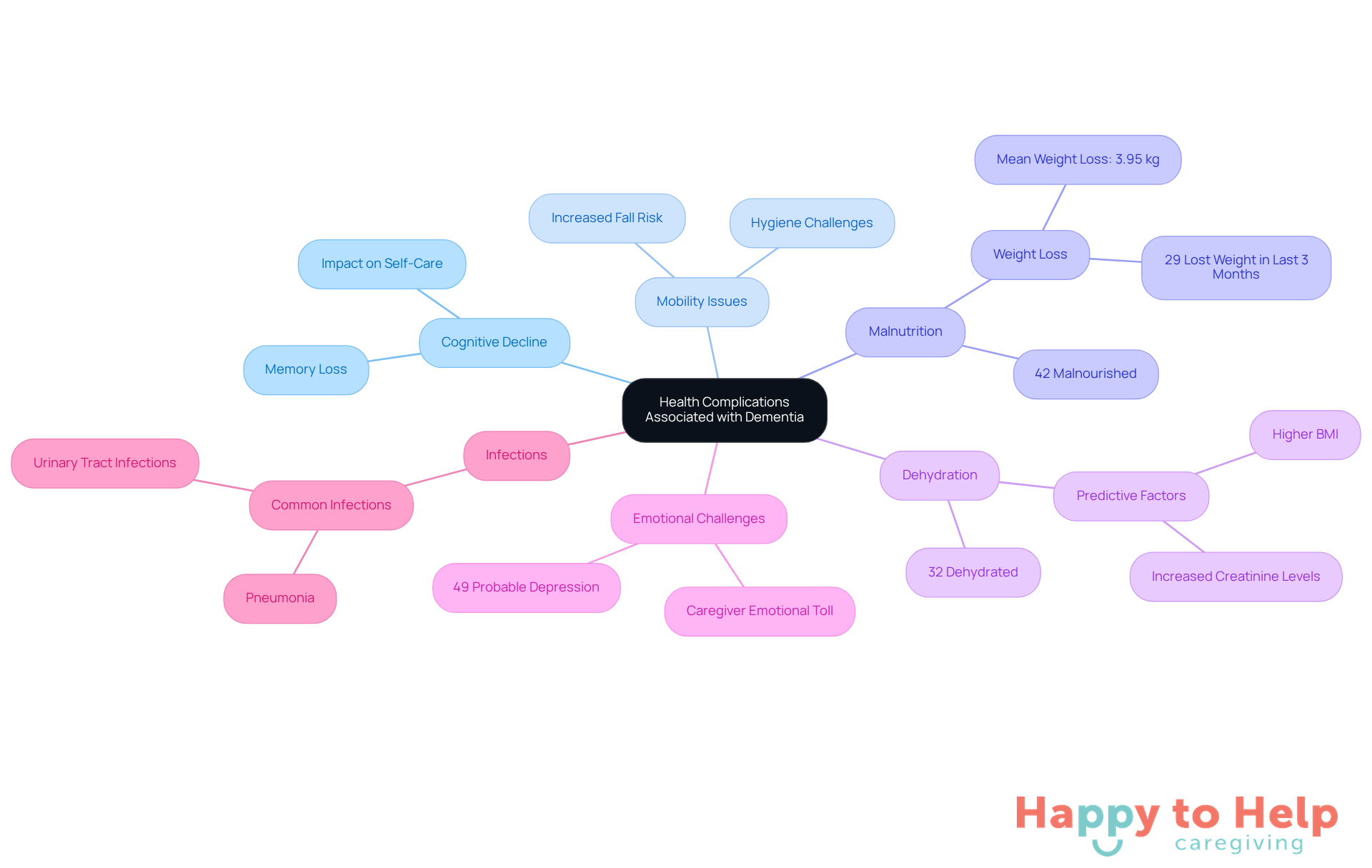 The central node represents the overall topic, while the branches show different health issues related to dementia. Each statistic highlights the prevalence of these issues, helping caregivers understand the complexities involved in providing care.