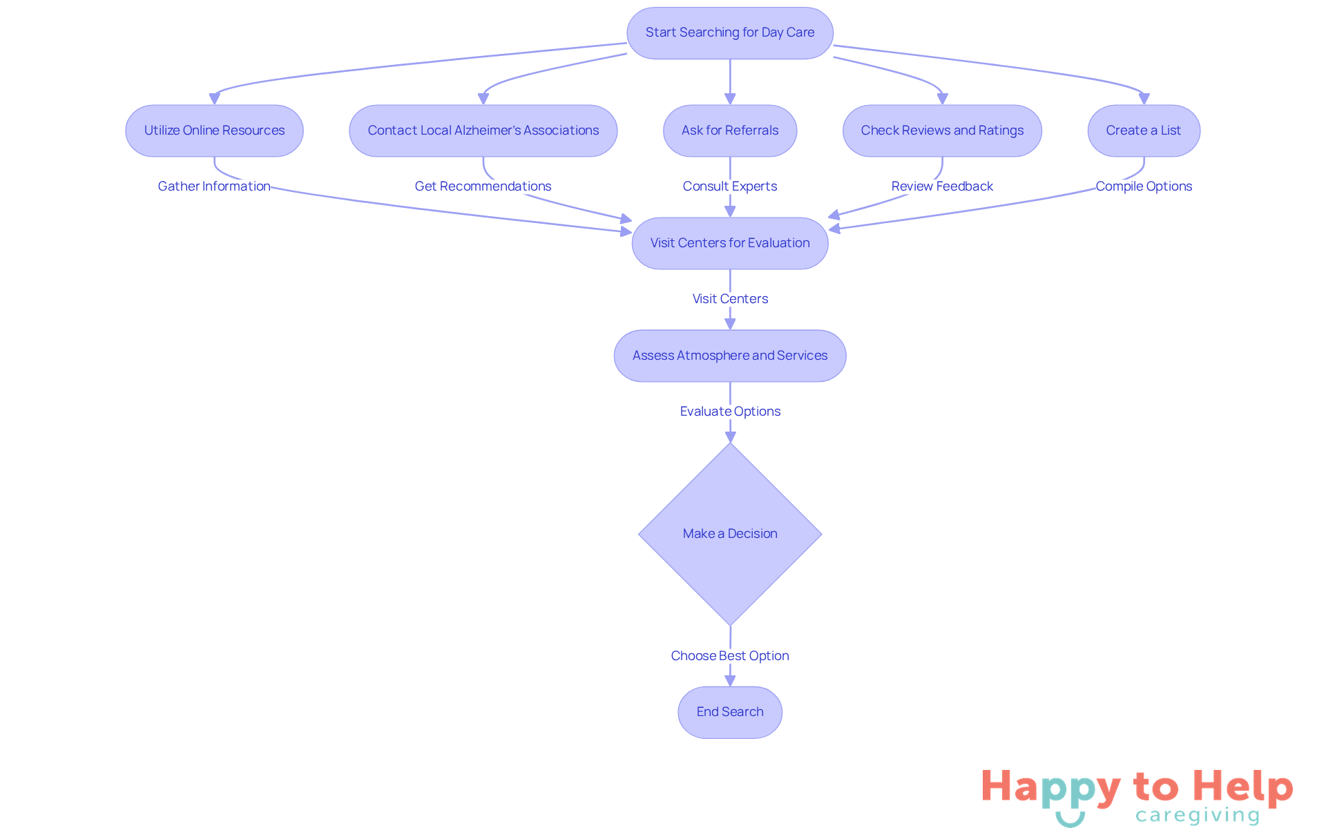 Follow the arrows to see the steps you should take in your search for day care. Each box represents an action you can take to find the best care for your loved one.