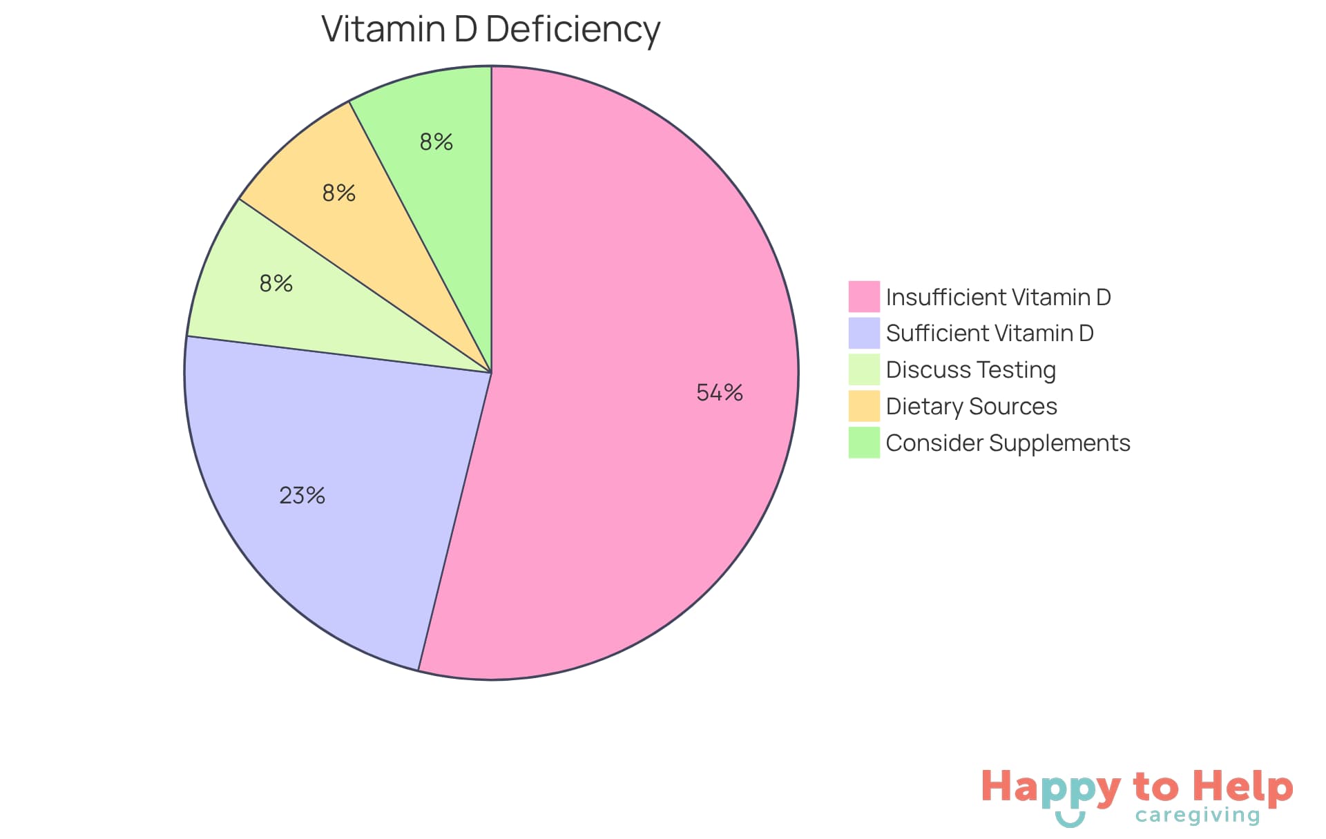 The larger orange slice shows the 70% of seniors who have insufficient vitamin D, while the smaller green slice represents the 30% who do not. The surrounding segments highlight actions caregivers can take to help improve vitamin D levels.