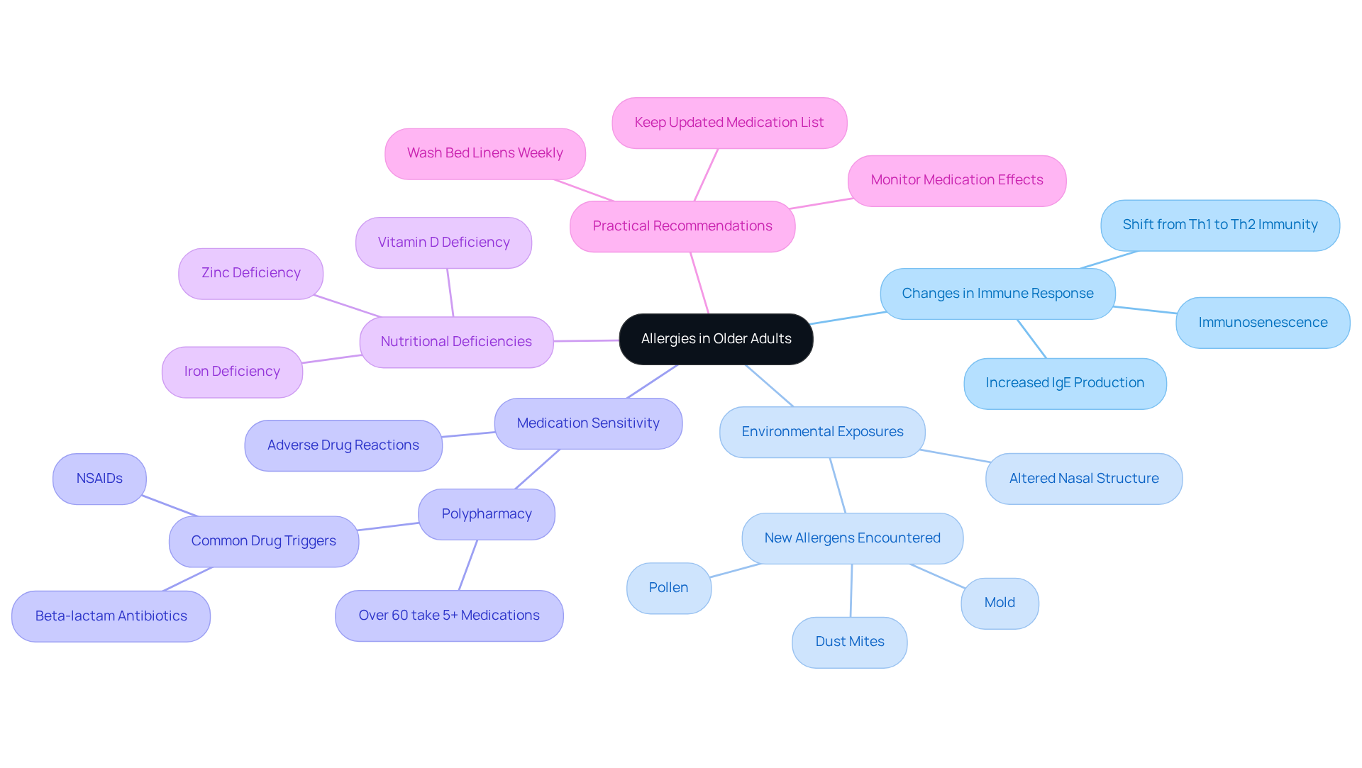 The central node represents the main topic, while the branches show different factors that influence allergies. Each color-coded branch helps you see how various elements are interconnected, making it easier to grasp the overall picture.