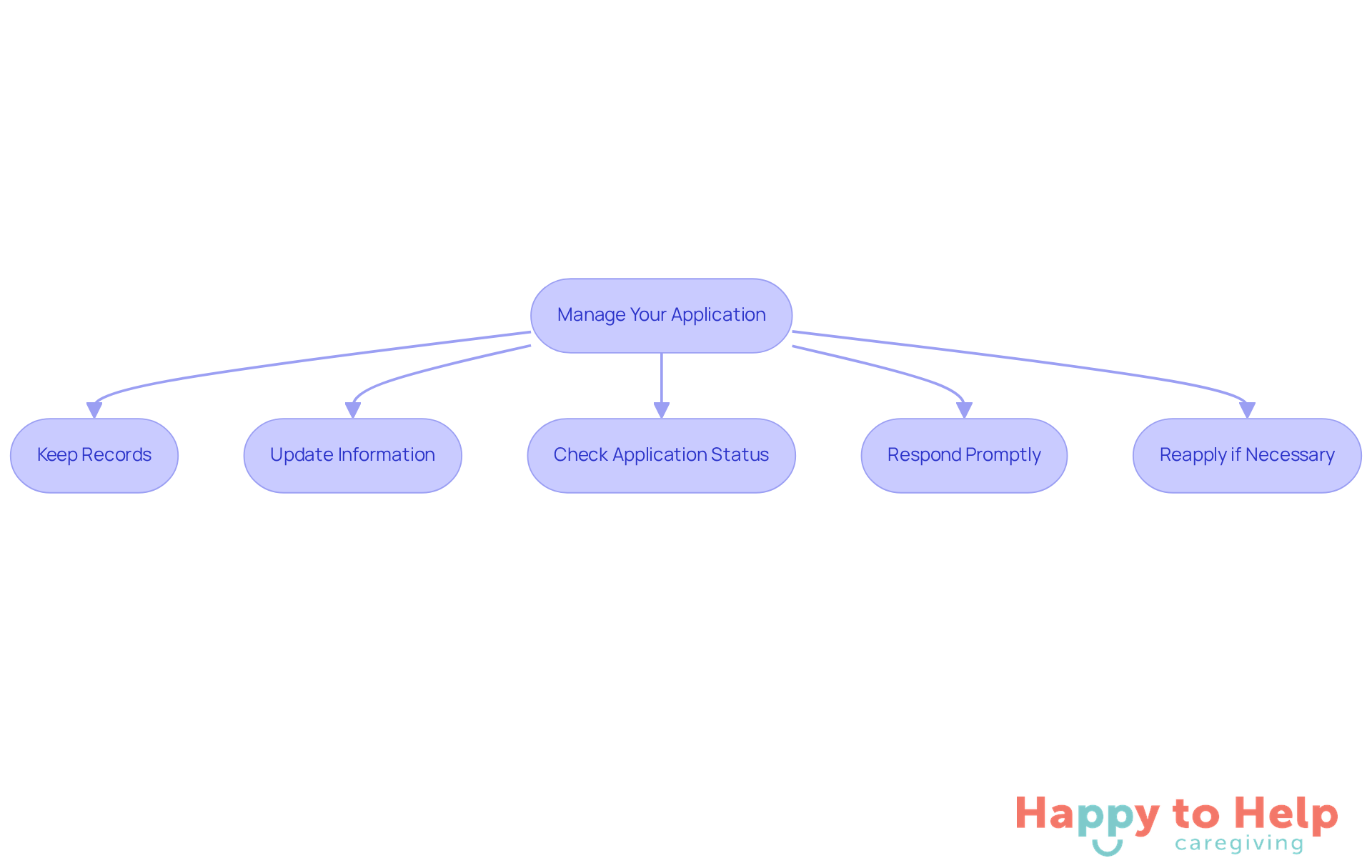 Follow the arrows to see the steps you need to take to manage your application. Each box represents an important action to help you stay on track and improve your chances of approval.