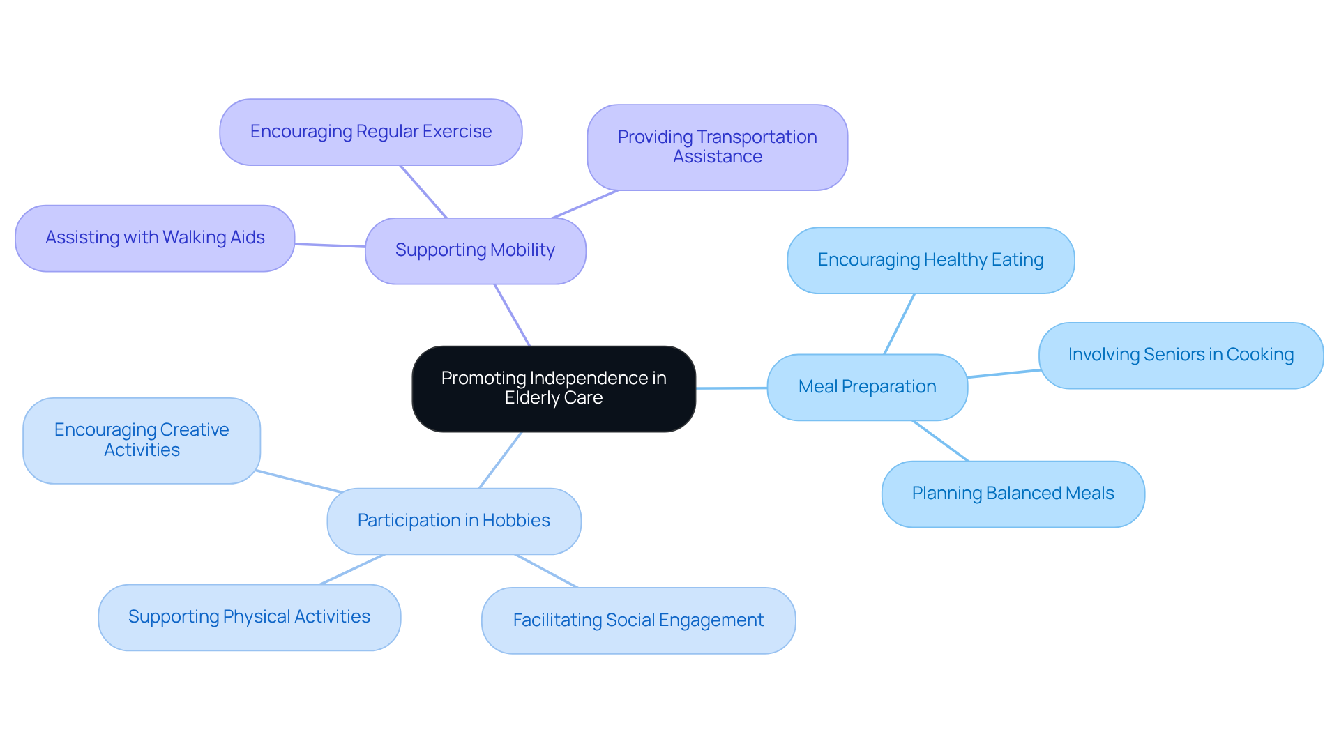 The center represents the main goal of promoting independence, while the branches detail specific actions caregivers can take to support older adults in becoming more self-sufficient.