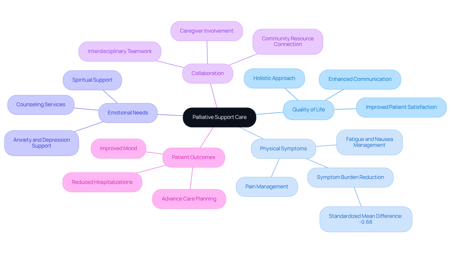 The central node represents the main topic, while branches show the different aspects of palliative care. Each branch highlights how these elements work together to improve the lives of those with chronic illnesses.