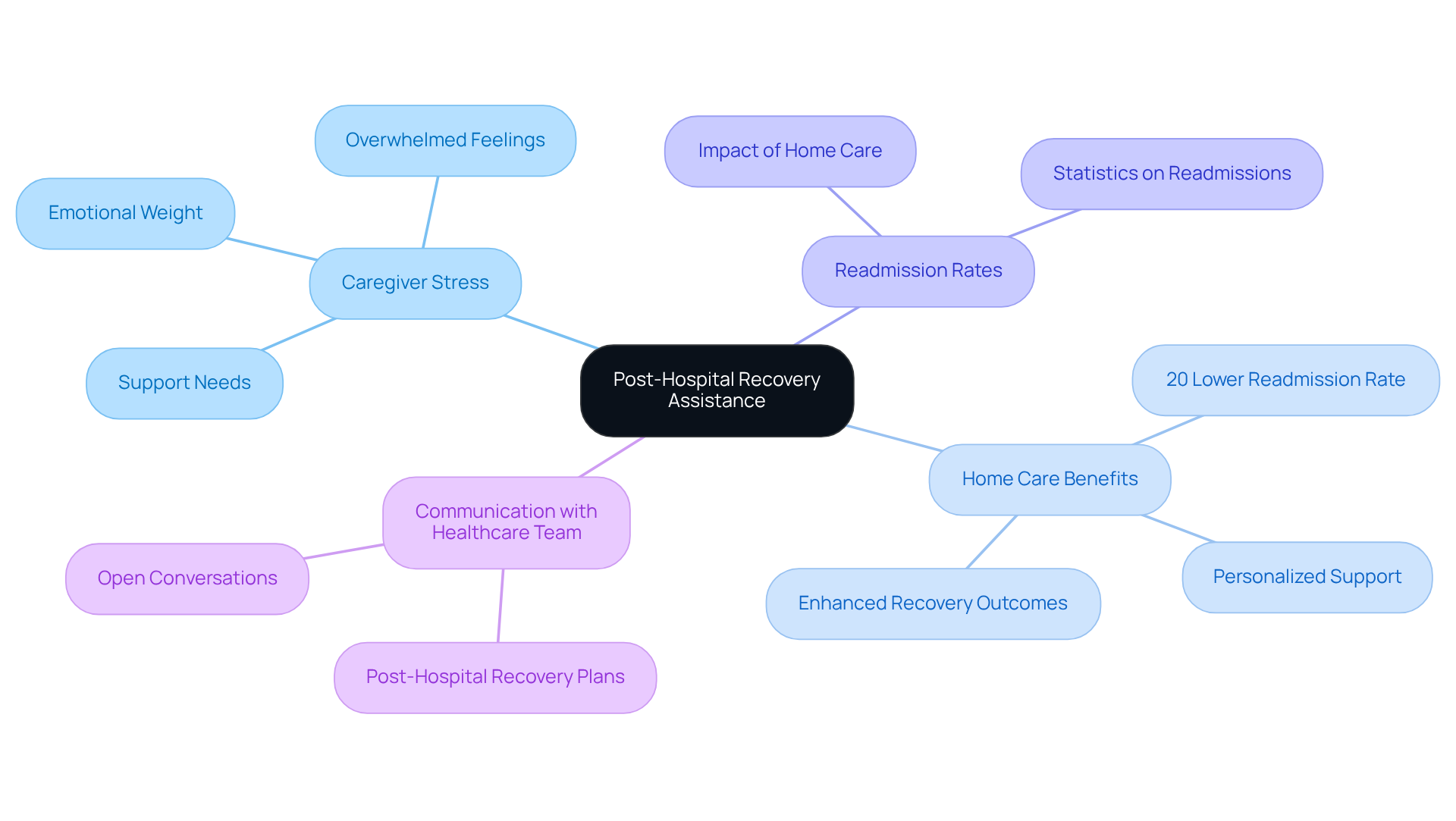 The central node represents the main topic, while branches show related themes and details. Each color-coded branch helps you understand different aspects of recovery assistance and how they connect.