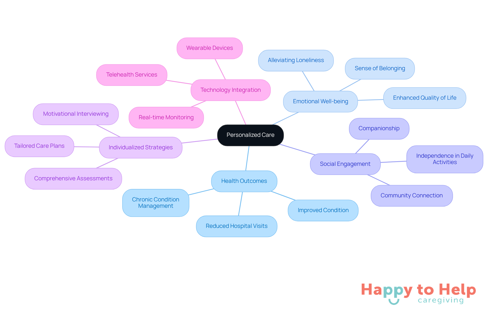 The central node represents personalized care, while the branches show how it affects different aspects of life for older adults. Each sub-branch provides more detail on specific strategies or outcomes, helping you see the full picture of how personalized care enhances quality of life.