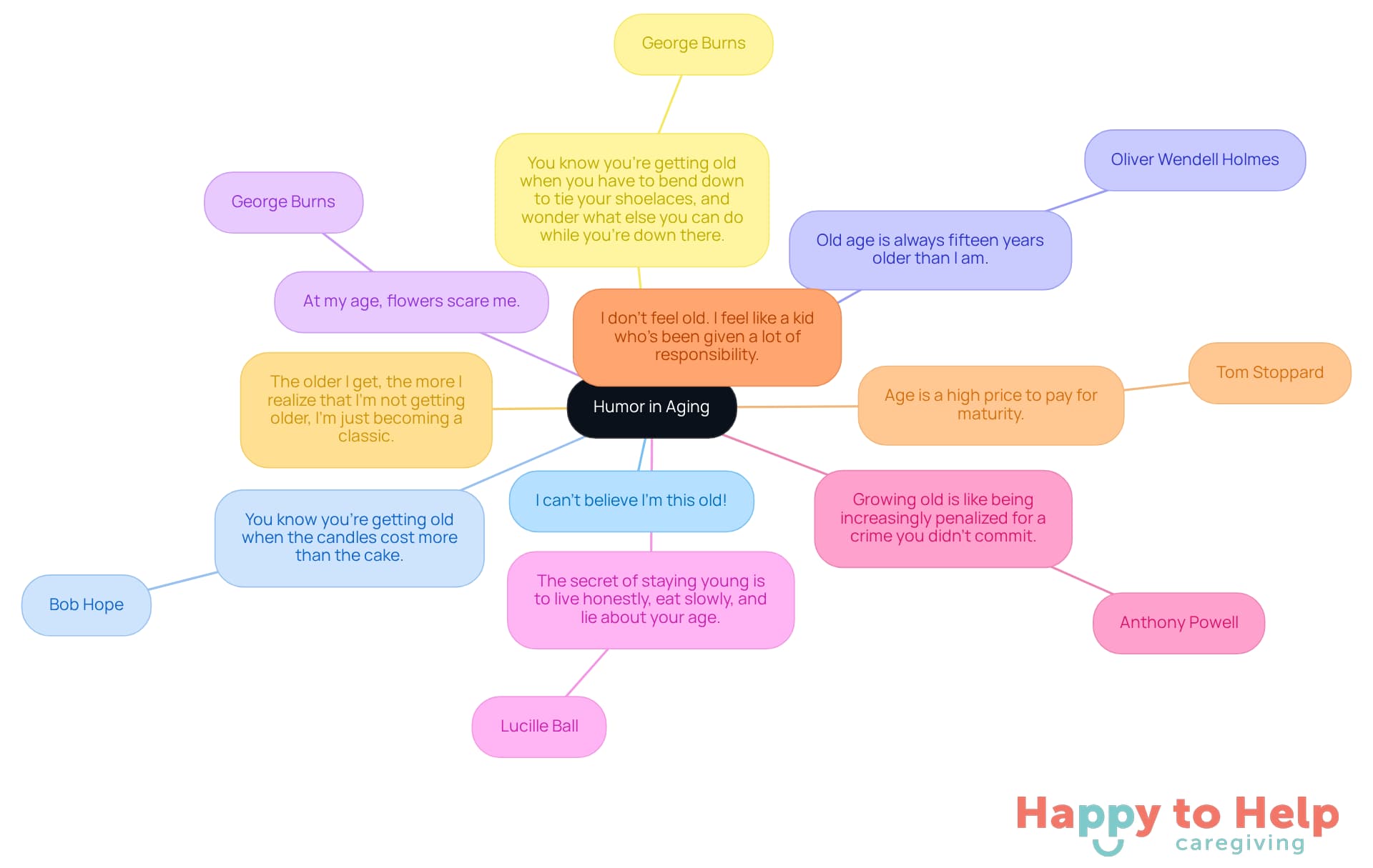 The central node represents the theme of humor in aging, while each branch leads to a quote that offers a witty take on growing older. The colors help differentiate each quote, making it easy to follow and enjoy.
