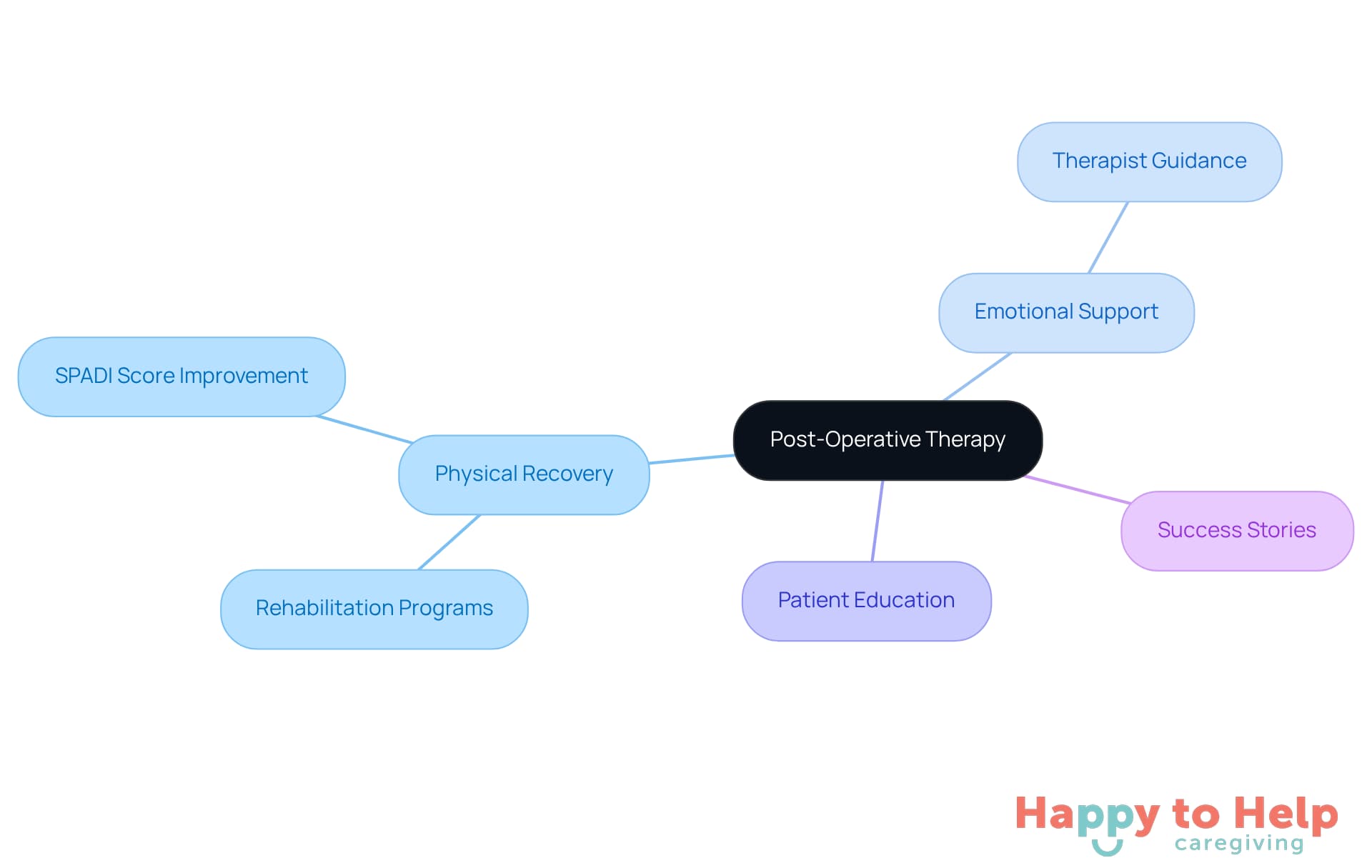 The central node represents the main topic of post-operative therapy. Each branch highlights a key area of focus, showing how they contribute to successful recovery. Follow the branches to explore the interconnected aspects of healing.