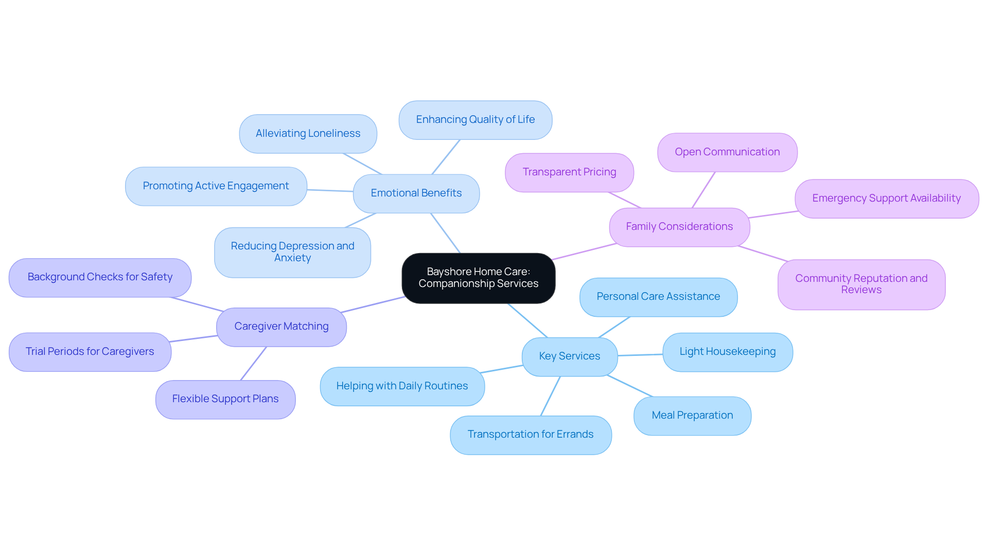 The center represents Bayshore Home Care's mission, branching out into services, benefits, and important family considerations. Each branch shows how these areas connect to the overall goal of enhancing seniors' quality of life.