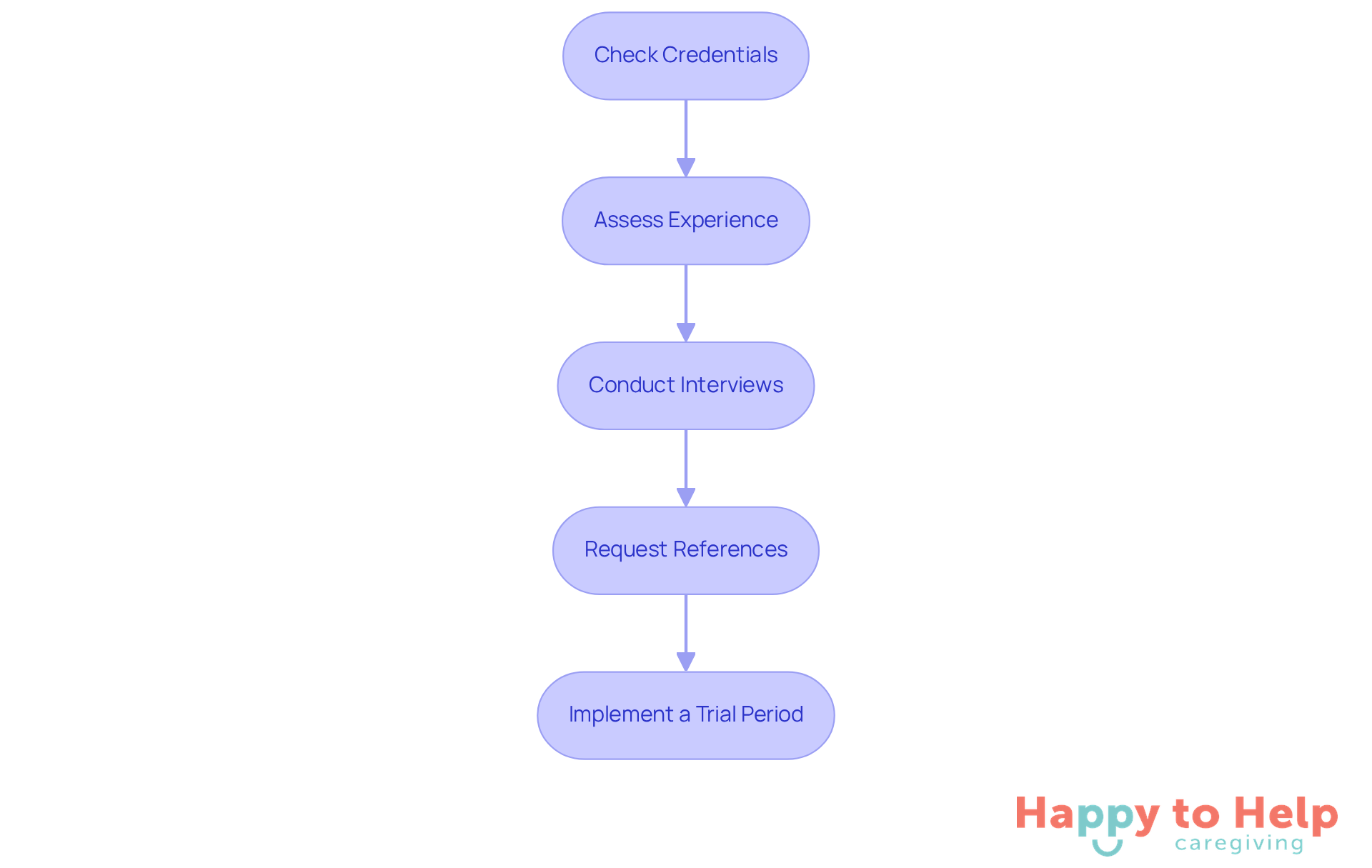Each box represents a crucial step in finding the right caregiver. Follow the arrows to see how each step leads to the next, helping you make informed decisions.