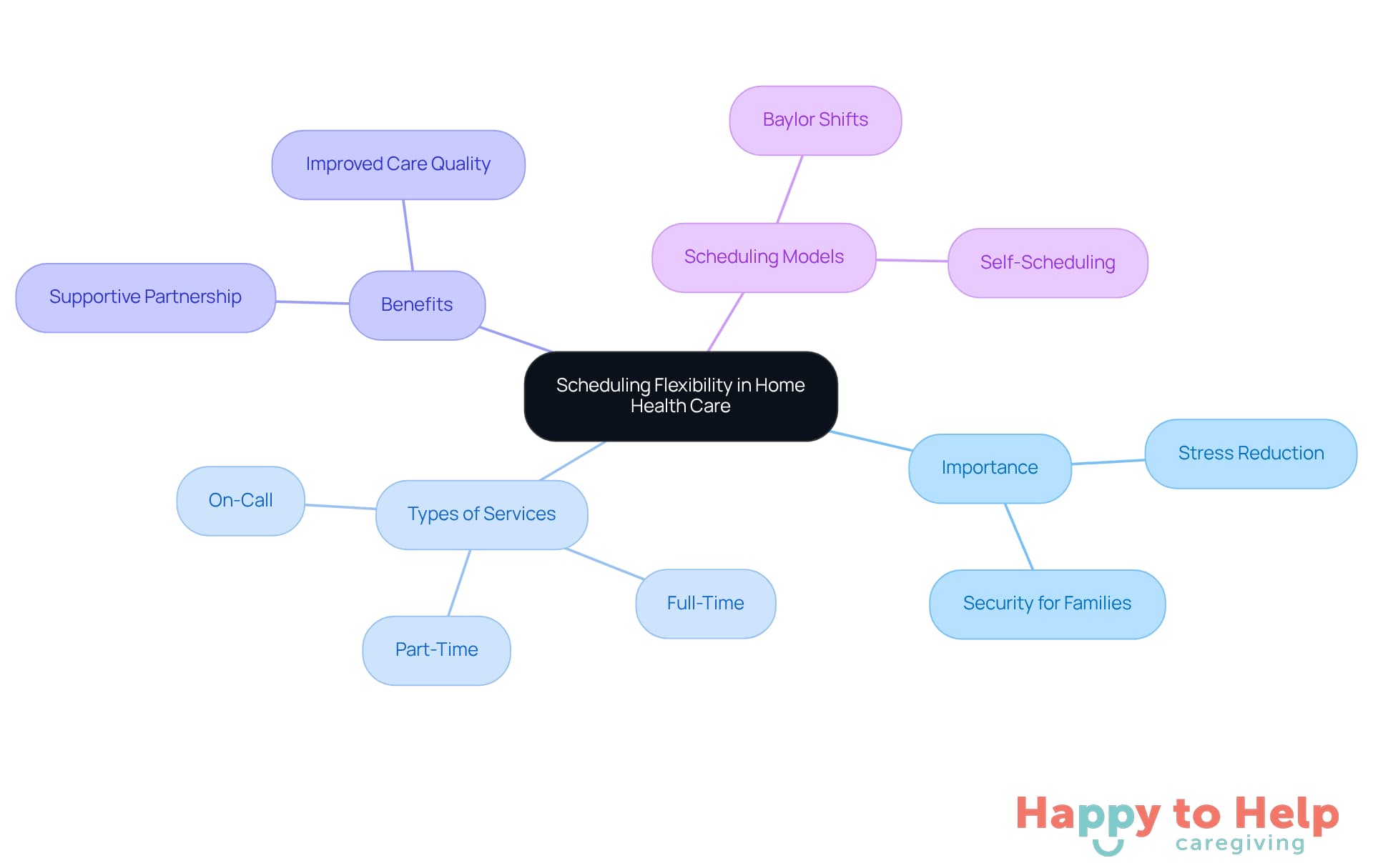 The central node represents the main theme of scheduling flexibility, while the branches show its importance, types of services, benefits, and specific scheduling models. Each branch helps illustrate how flexibility can improve care for seniors and support families.