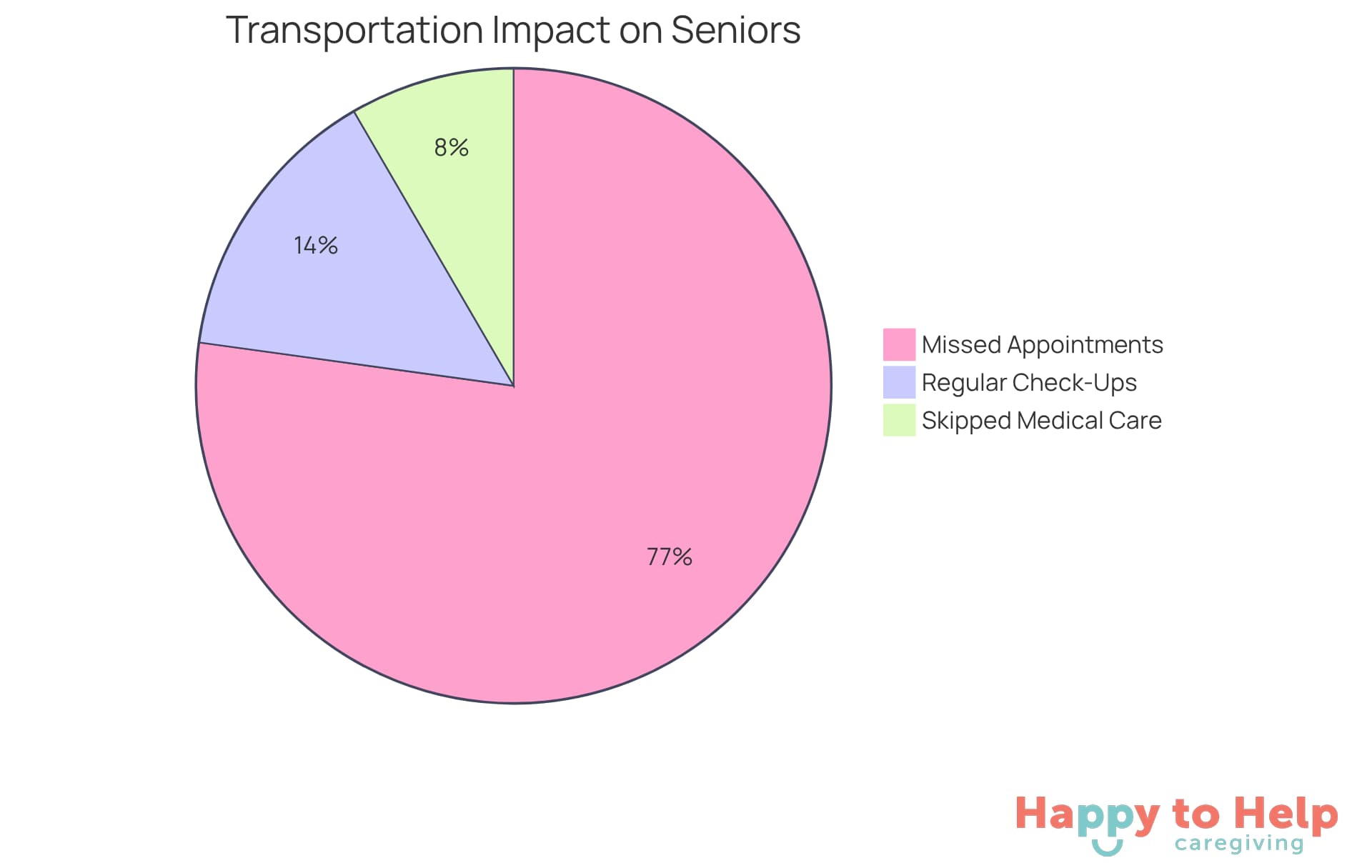Each segment shows how transportation affects older adults: the larger the segment, the more significant the impact on their health and social activities.