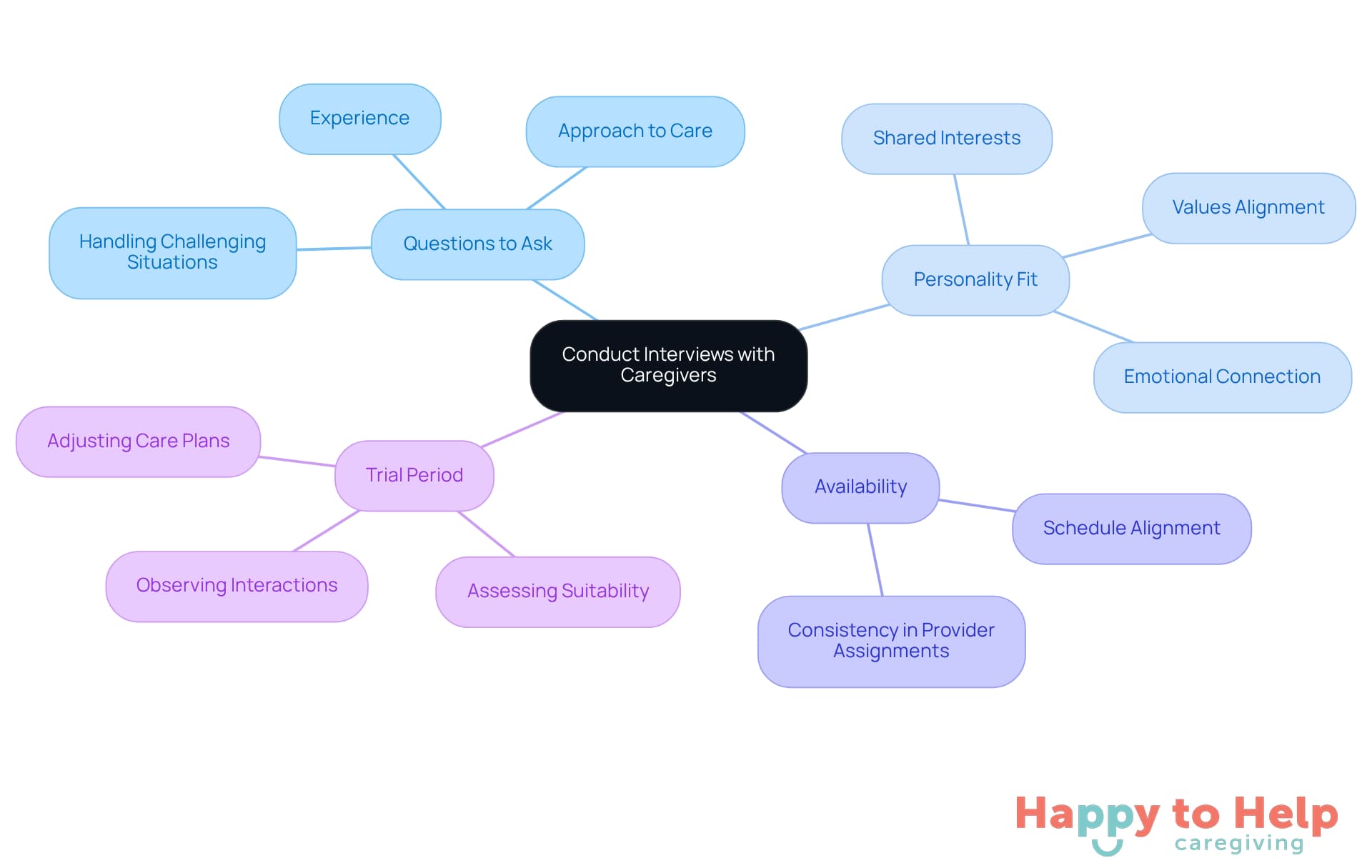 The central node represents the main topic, while the branches show the key areas to focus on during caregiver interviews. Each sub-branch provides specific details to help guide families in their decision-making process.