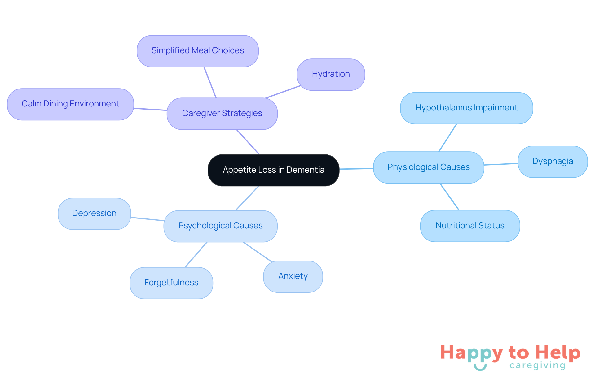 The central node represents the main topic, while the branches show the different causes and strategies related to appetite loss in dementia. Each color-coded branch helps you see how various factors are connected and what caregivers can do to help.