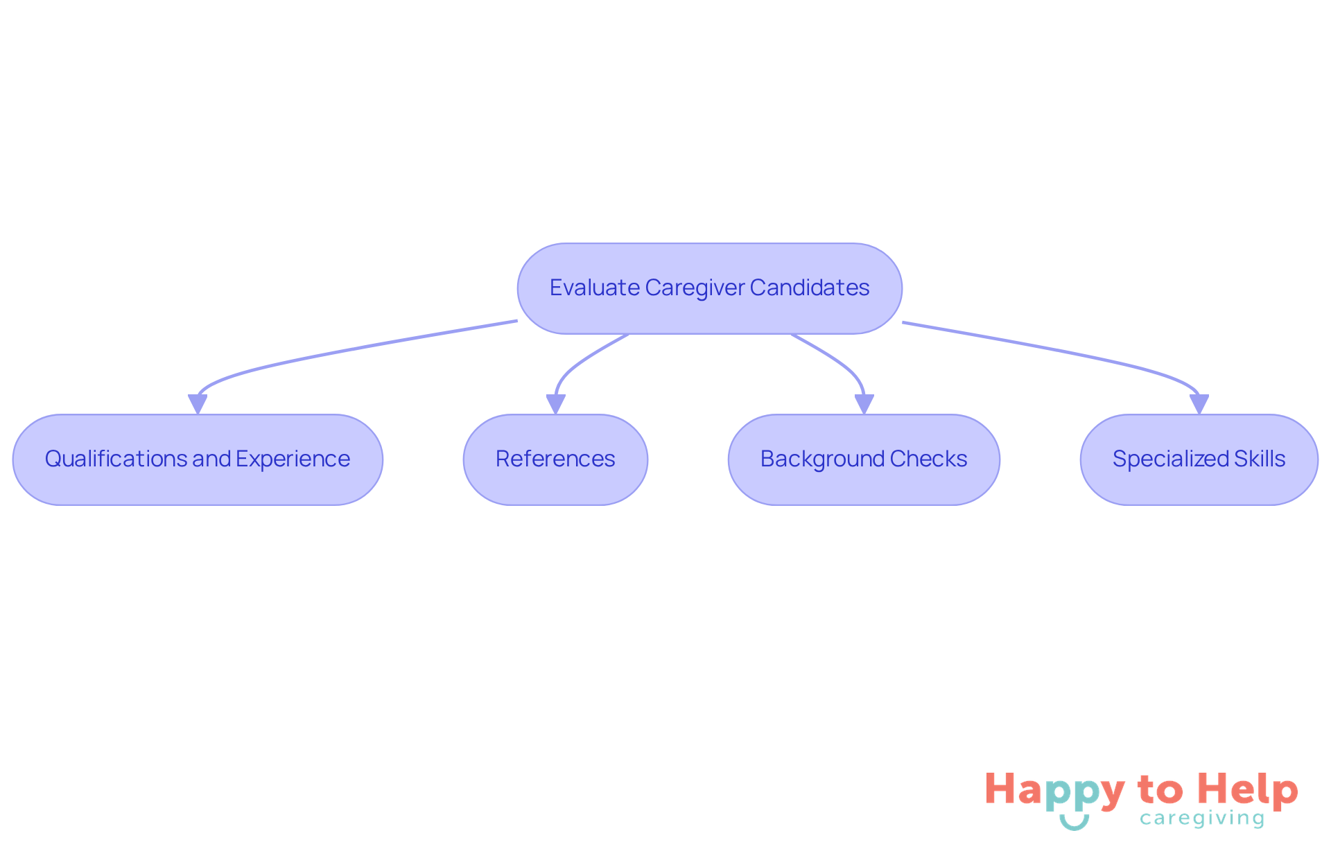 Each box represents a crucial step in the evaluation process. Follow the arrows to see how to assess caregivers effectively, ensuring your loved one receives the best care possible.