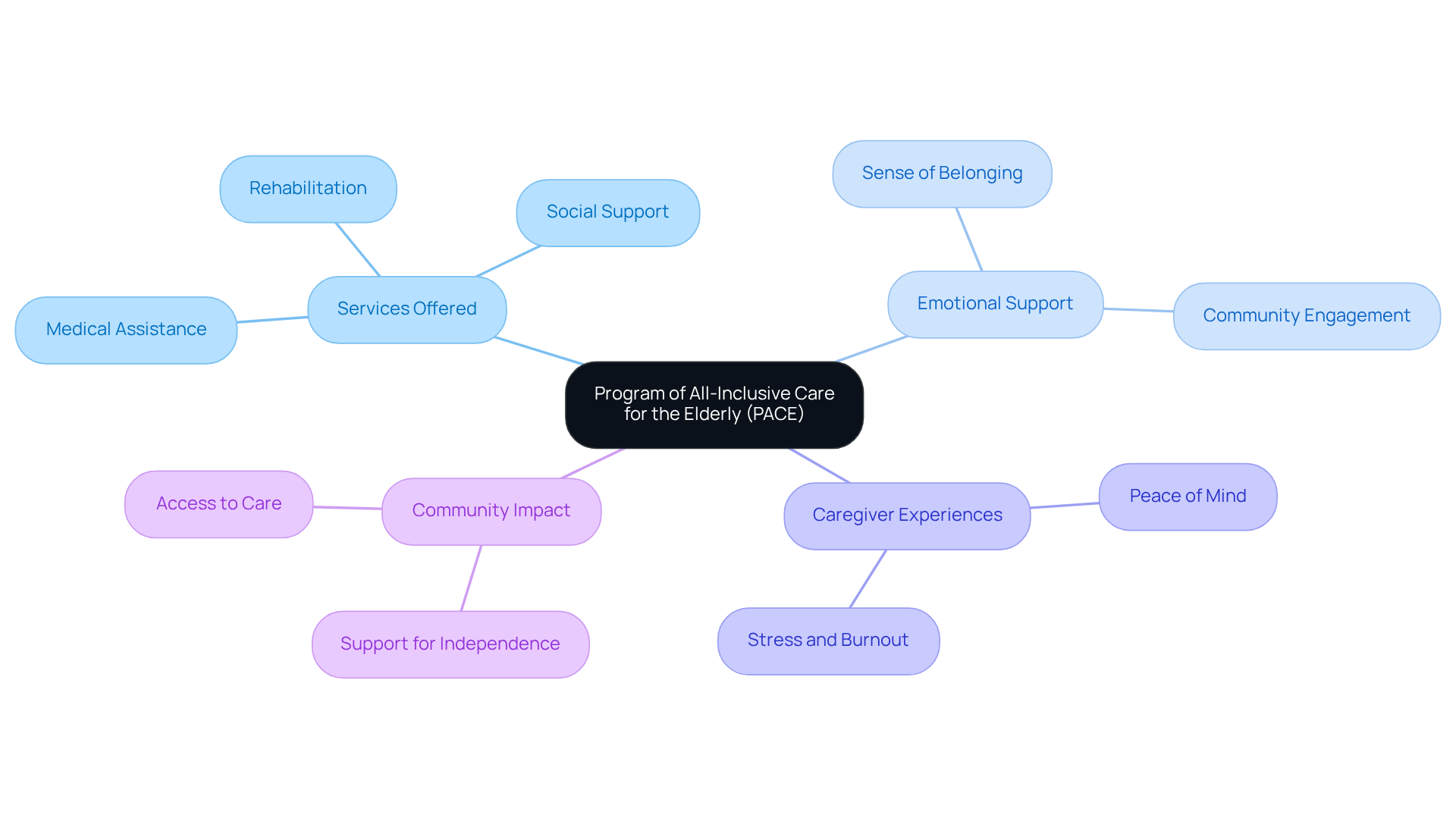 The central node represents PACE, with branches showing the different ways it supports elderly individuals and caregivers. Each branch highlights a key area of focus, making it easy to see how PACE addresses both practical and emotional needs.