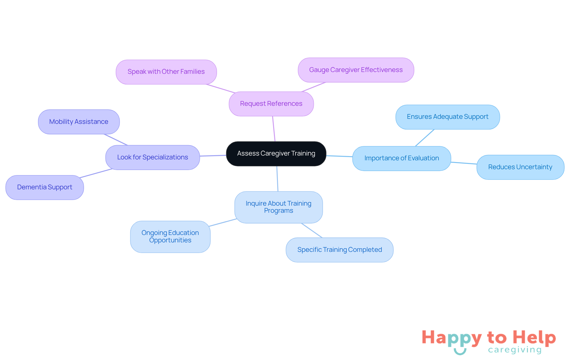The central node represents the main topic of caregiver training evaluation. Each branch provides actionable tips for families to consider, helping them make informed decisions about the caregivers they choose.