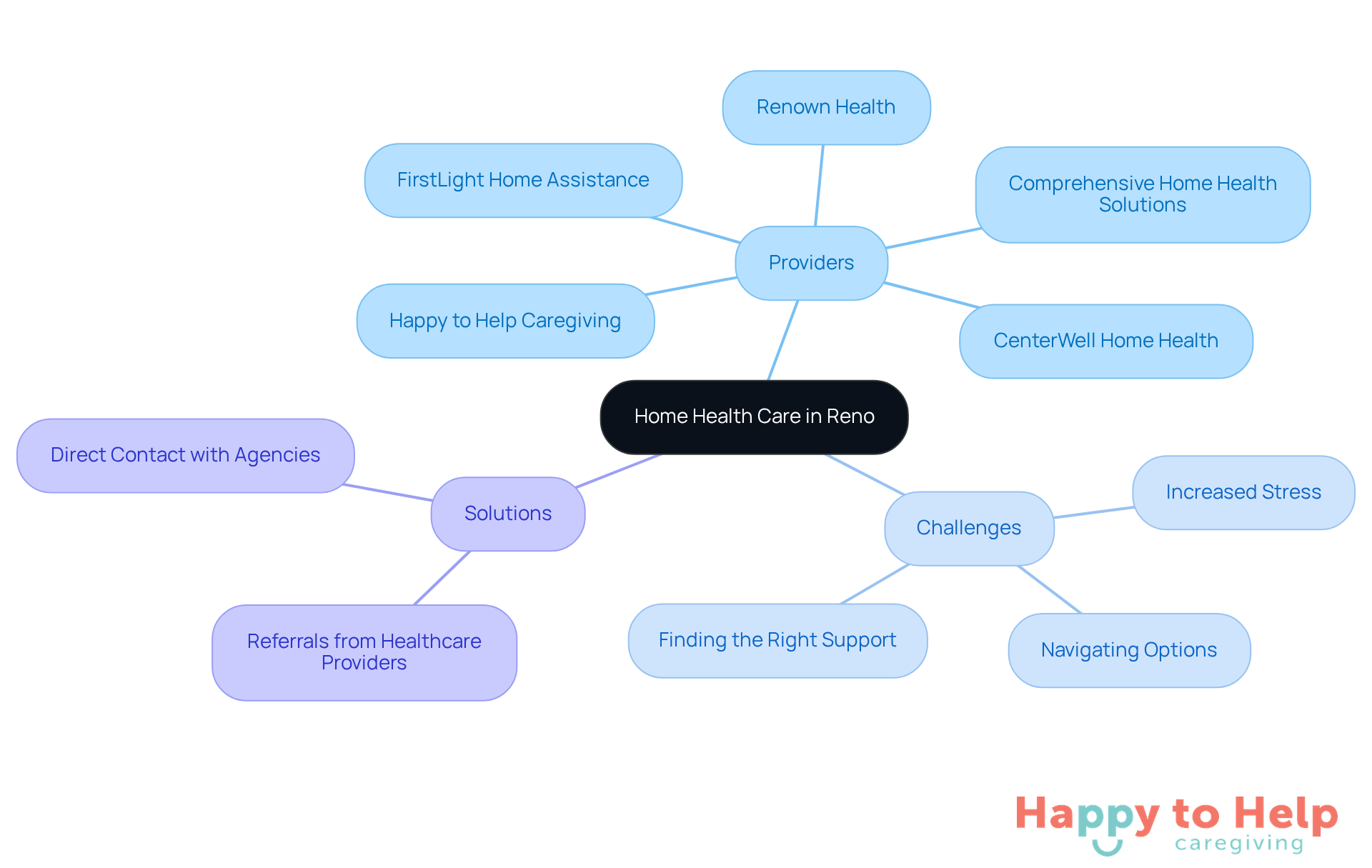 The central node represents the main topic, while branches show different aspects like providers, challenges, and solutions. Each branch helps you understand how these elements connect to the overall theme of home health care.