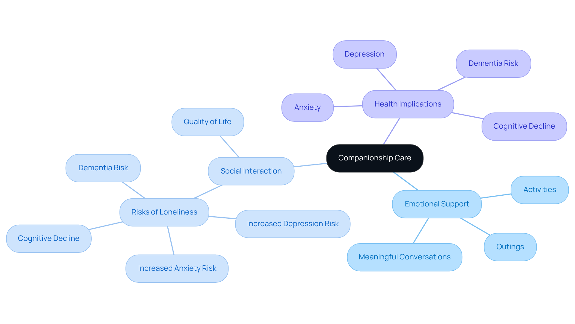 The central node represents companionship care's overall importance, while the branches illustrate various elements contributing to the emotional well-being of seniors. Each sub-branch details specific factors or consequences, making it easy to see how they connect.