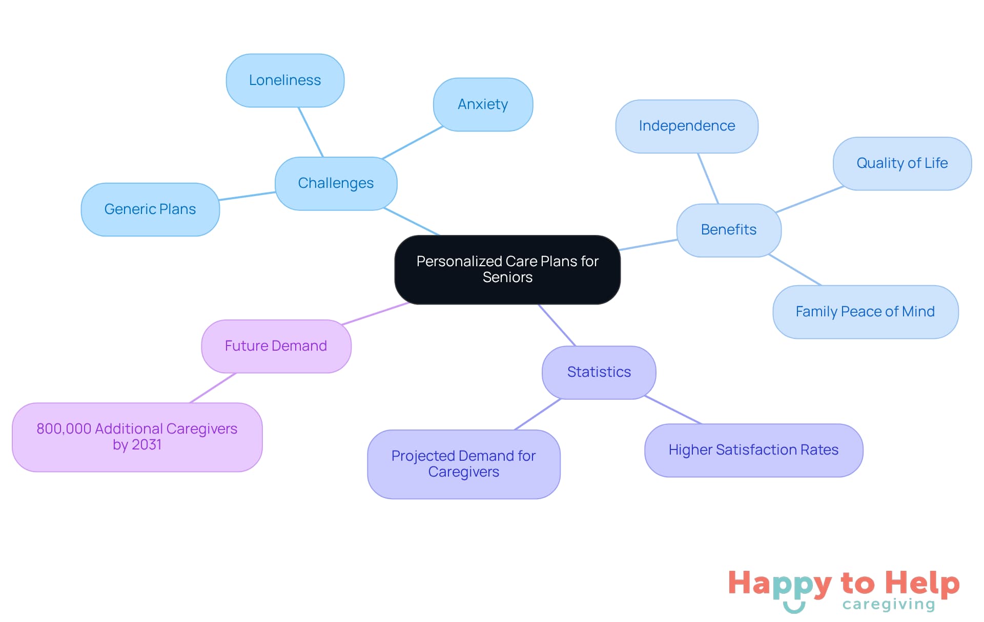 The central node represents the main topic, while branches show related challenges, benefits, and statistics. Each color-coded branch helps you see how different aspects connect to the idea of personalized care.