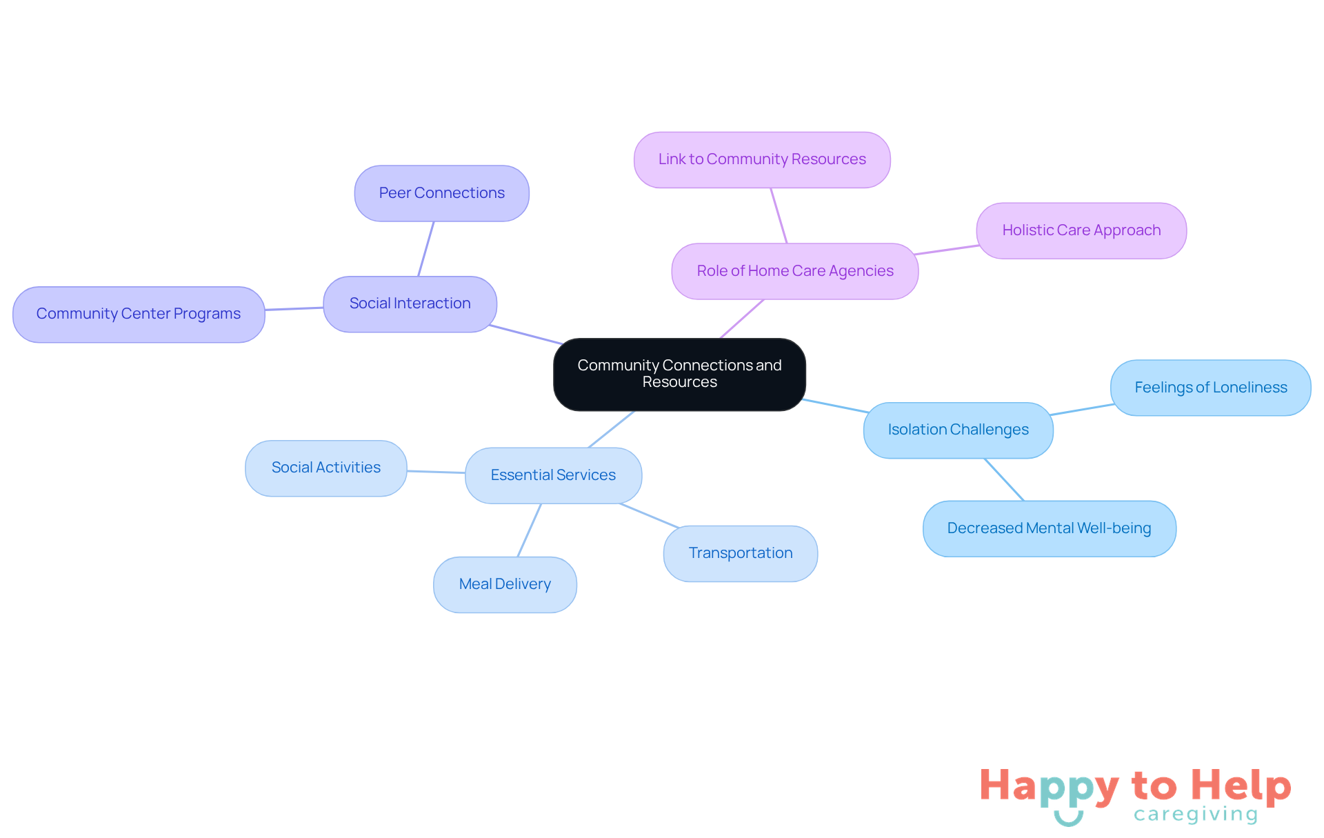 The central node represents the main theme, while branches show the challenges and services that help seniors. Each color-coded branch highlights different aspects of community support, making it easy to understand how they work together.