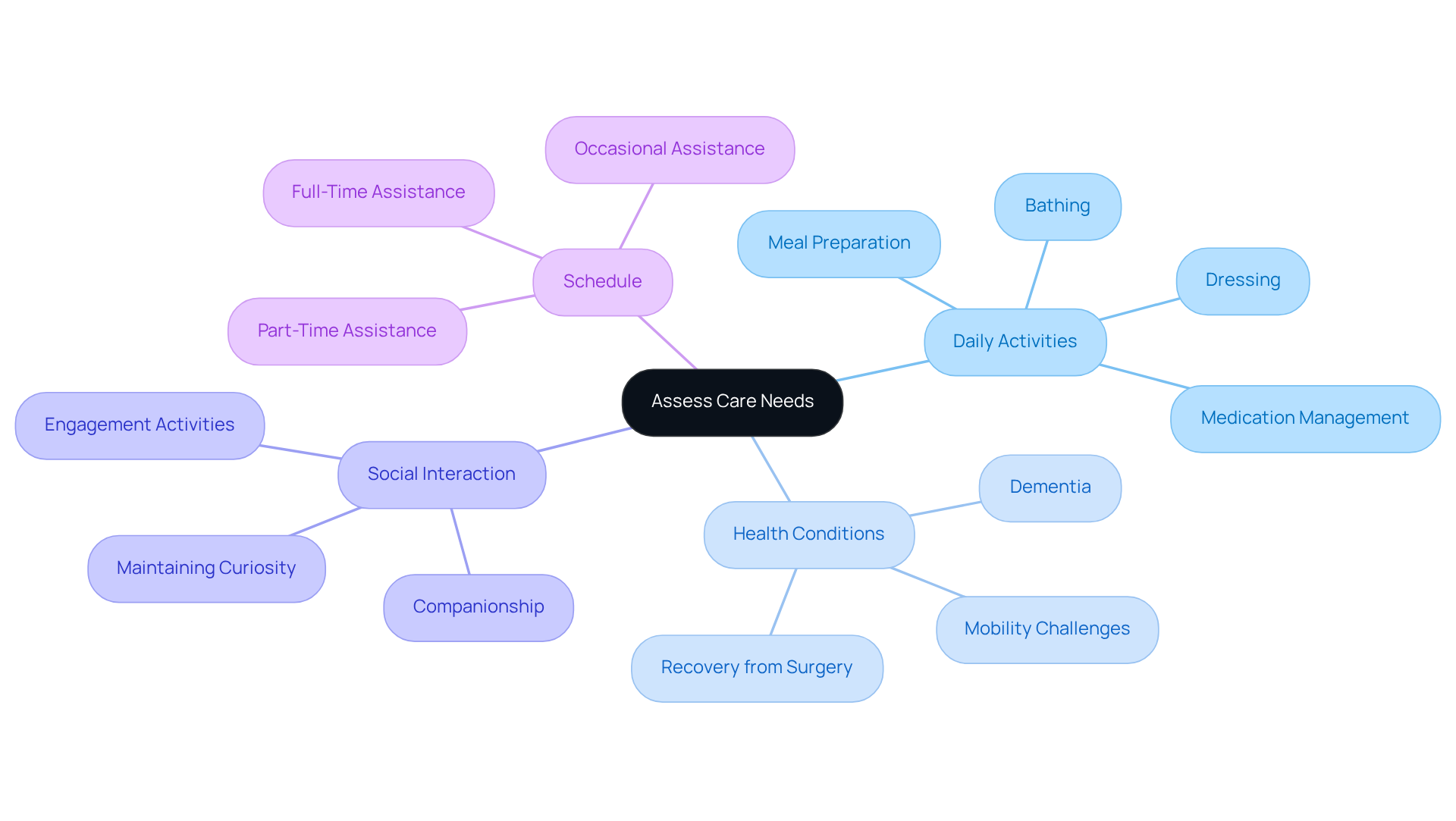 The center represents the main goal of assessing care needs, with branches showing different categories to consider. Each sub-branch dives deeper into specific elements, making it easy to understand what to evaluate for effective care.