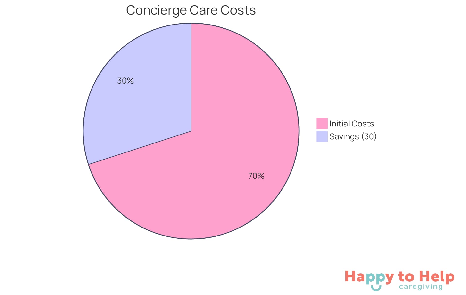 The green slice shows the potential savings from reduced hospitalizations, while the red slice represents the initial costs of concierge care. This helps visualize how concierge care can lead to overall savings in healthcare expenses.