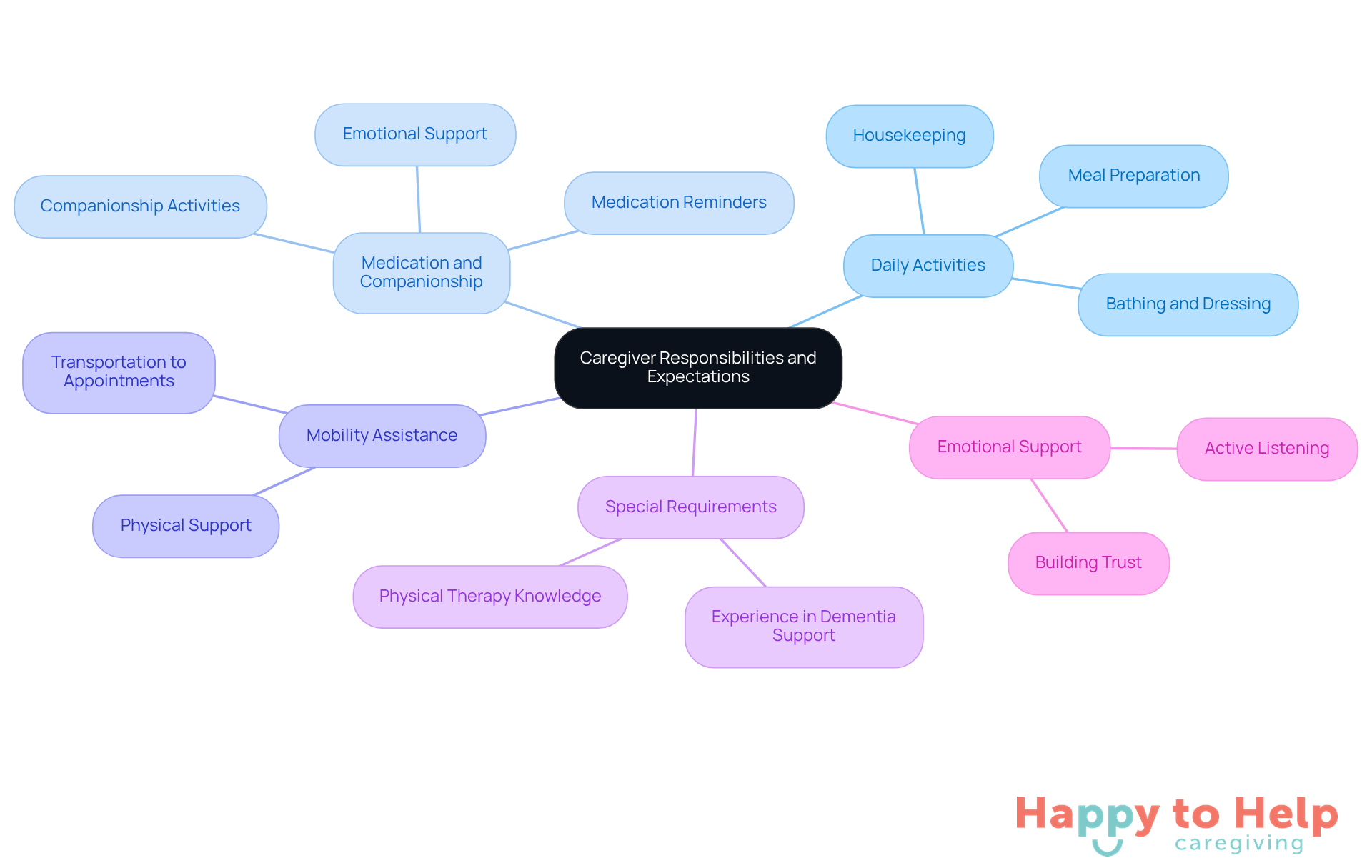 The central node represents the overall theme of caregiver responsibilities, while the branches show specific duties and important considerations. Each branch helps families understand what to expect from a caregiver.