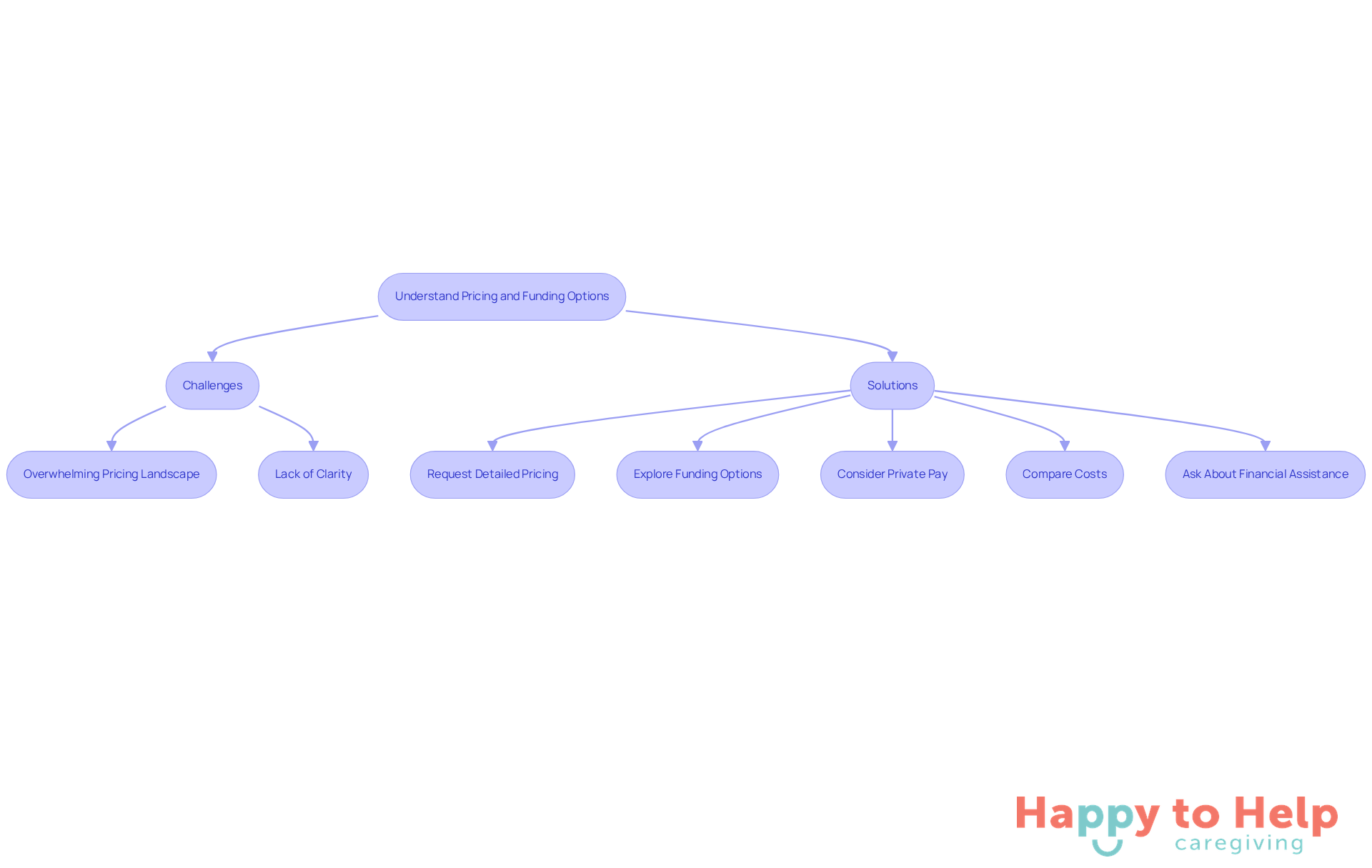 This flowchart guides you through understanding home care pricing and funding. Start at the top and follow the arrows to see the challenges families face, then explore the solutions that can help manage those challenges.