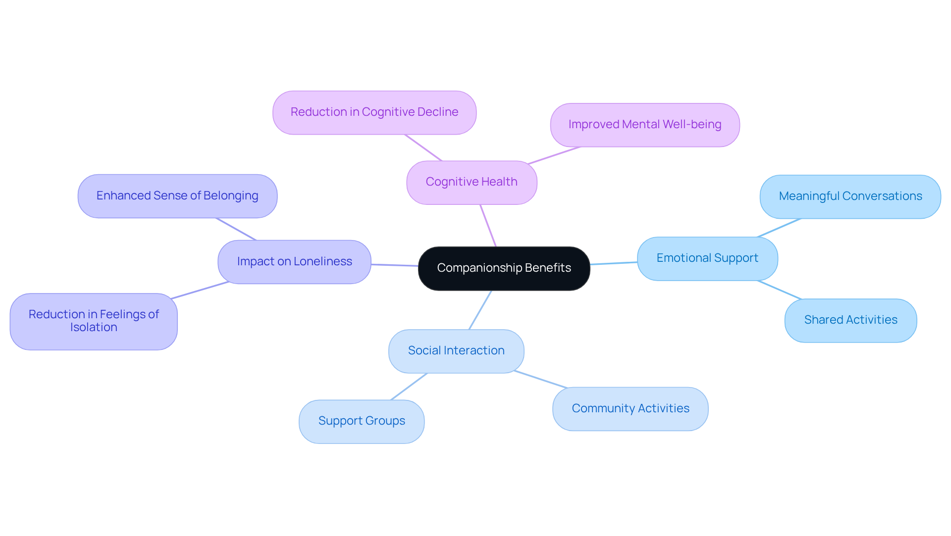 The central idea is companionship, and the branches show how it helps with emotional support, social interaction, and cognitive health. Each sub-branch lists specific actions or effects, illustrating the importance of social ties for older adults.