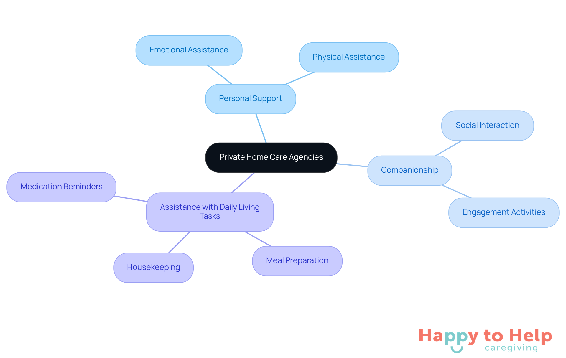 The center represents private home care agencies, and the branches show the different types of services they offer. Each service is designed to support families and caregivers, making it easier to understand the available options.
