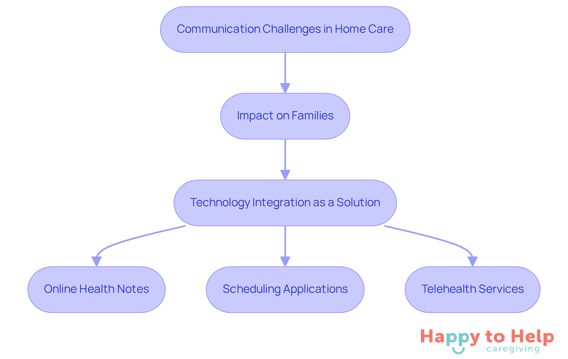 Follow the arrows to see how communication challenges lead to family impacts, and how technology can provide solutions to improve care.